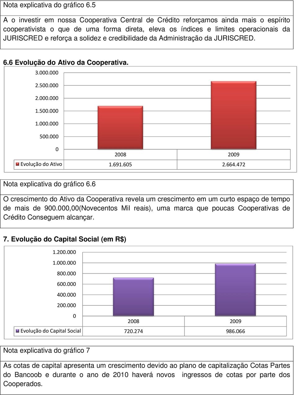 solidez e credibilidade da Administração da JURISCRED. 6.6 Evolução do Ativo da Cooperativa. 3.. 2.5. 2.. 1.5. 1.. 5. Evolução do Ativo 28 29 1.691.65 2.664.