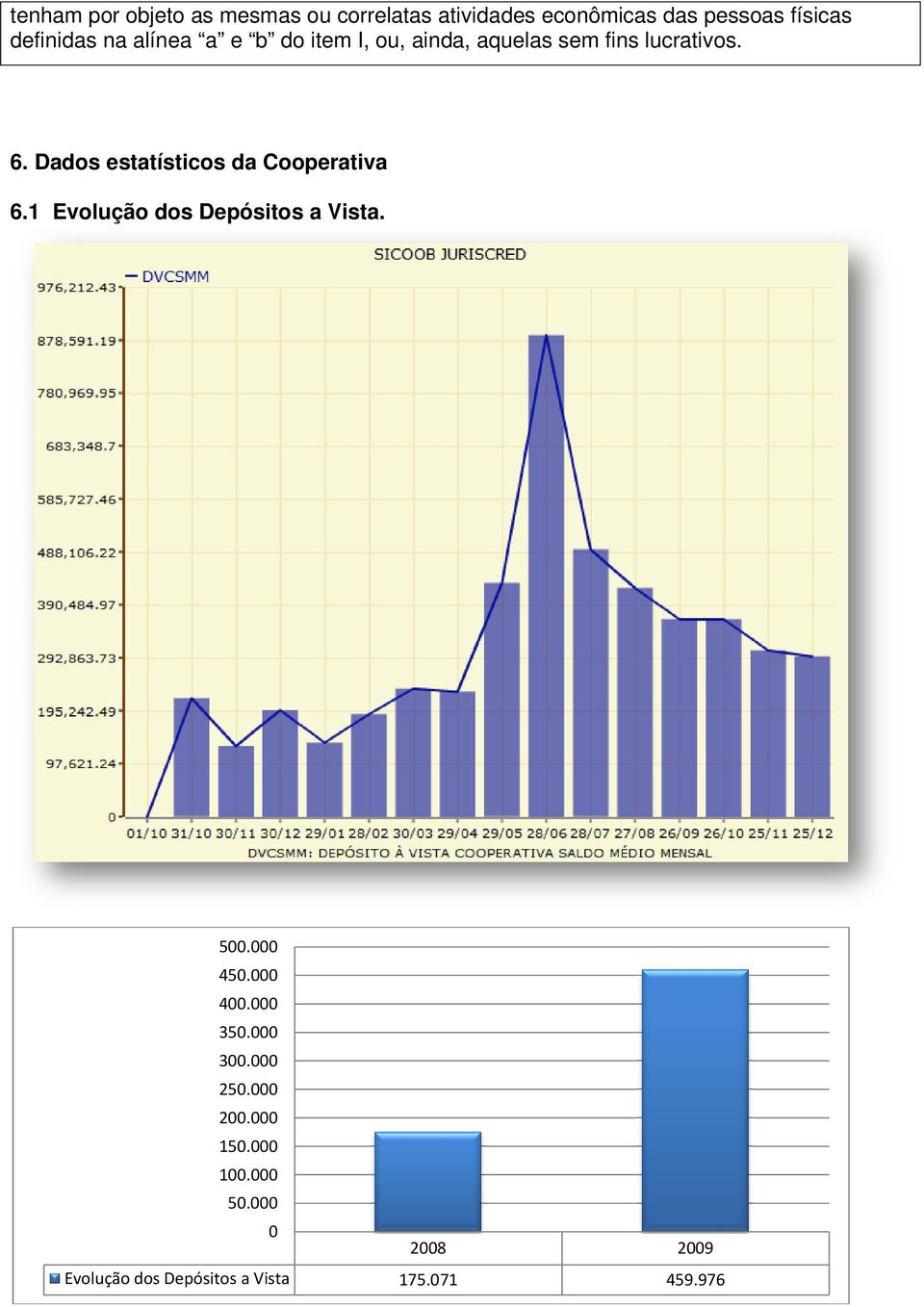 lucrativos. 6. Dados estatísticos da Cooperativa 6.