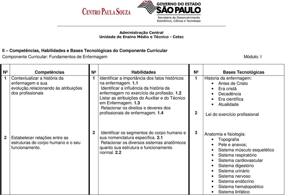 1.2 Listar as atribuições do Auxiliar e do Técnico em Enfermagem. 1.