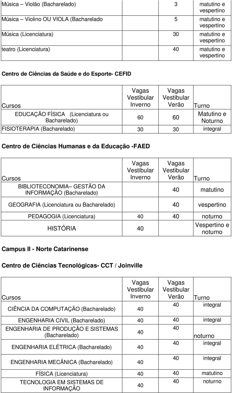 Centro de Ciências Humanas e da Educação -FAED Cursos BIBLIOTECONOMIA GESTÃO DA INFORMAÇÃO (Bacharelado) Inverno Verão Turno 40 matutino GEOGRAFIA (Licenciatura ou Bacharelado) 40 vespertino