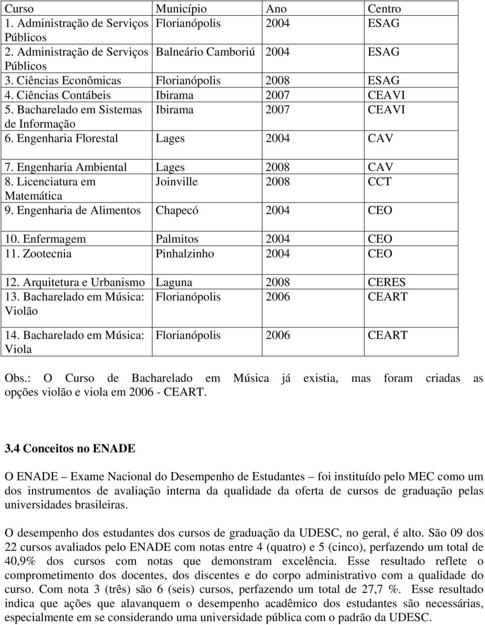 Engenharia Ambiental Lages 2008 CAV 8. Licenciatura em Joinville 2008 CCT Matemática 9. Engenharia de Alimentos Chapecó 2004 CEO 10. Enfermagem Palmitos 2004 CEO 11. Zootecnia Pinhalzinho 2004 CEO 12.