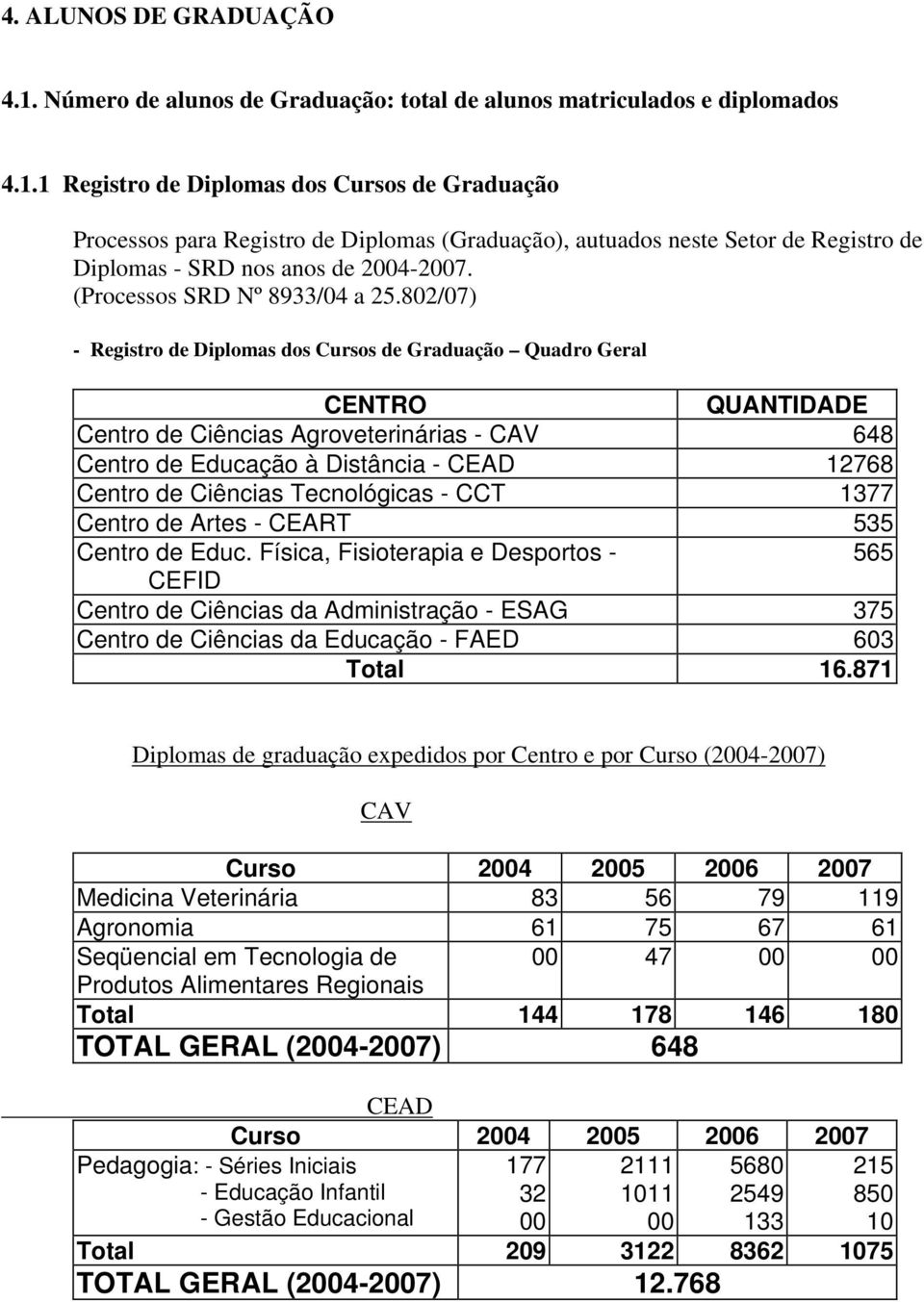 802/07) - Registro de Diplomas dos Cursos de Graduação Quadro Geral CENTRO QUANTIDADE Centro de Ciências Agroveterinárias - CAV 648 Centro de Educação à Distância - CEAD 12768 Centro de Ciências