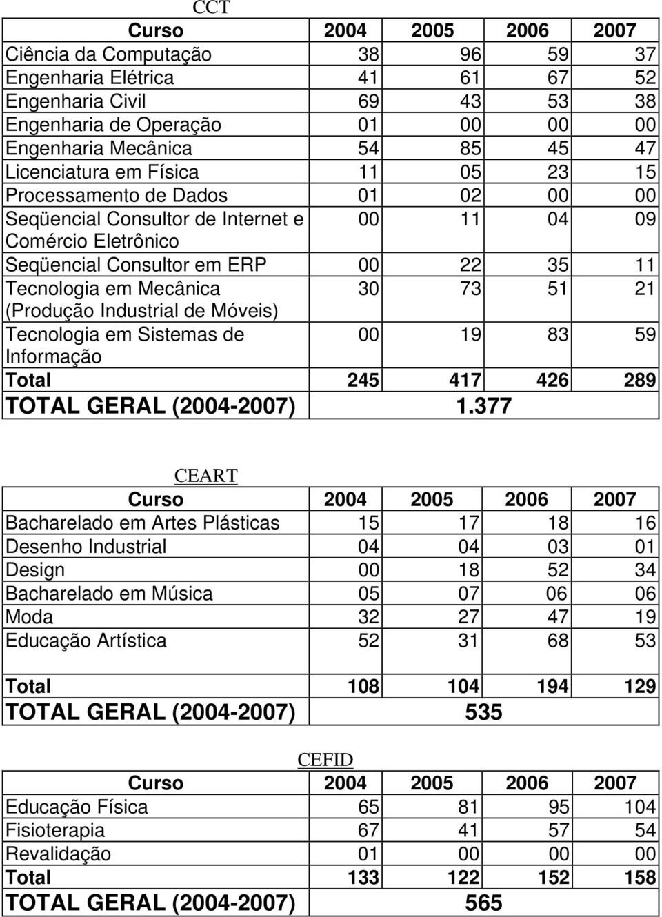 Industrial de Móveis) Tecnologia em Sistemas de 00 19 83 59 Informação Total 245 417 426 289 TOTAL GERAL (2004-2007) 1.