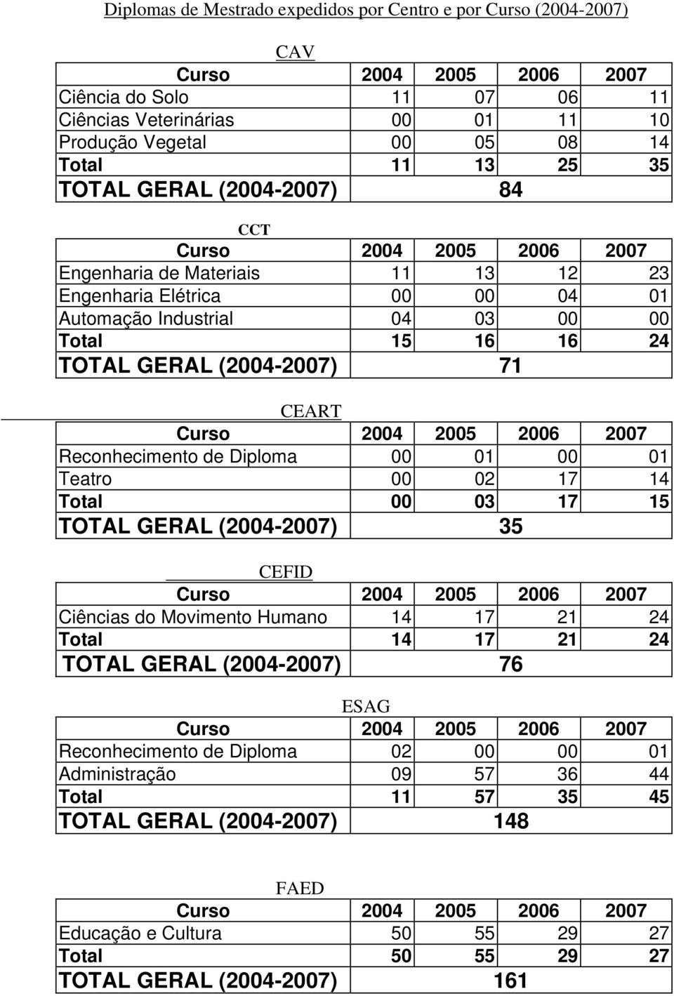 Reconhecimento de Diploma 00 01 00 01 Teatro 00 02 17 14 Total 00 03 17 15 TOTAL GERAL (2004-2007) 35 CEFID Ciências do Movimento Humano 14 17 21 24 Total 14 17 21 24 TOTAL GERAL