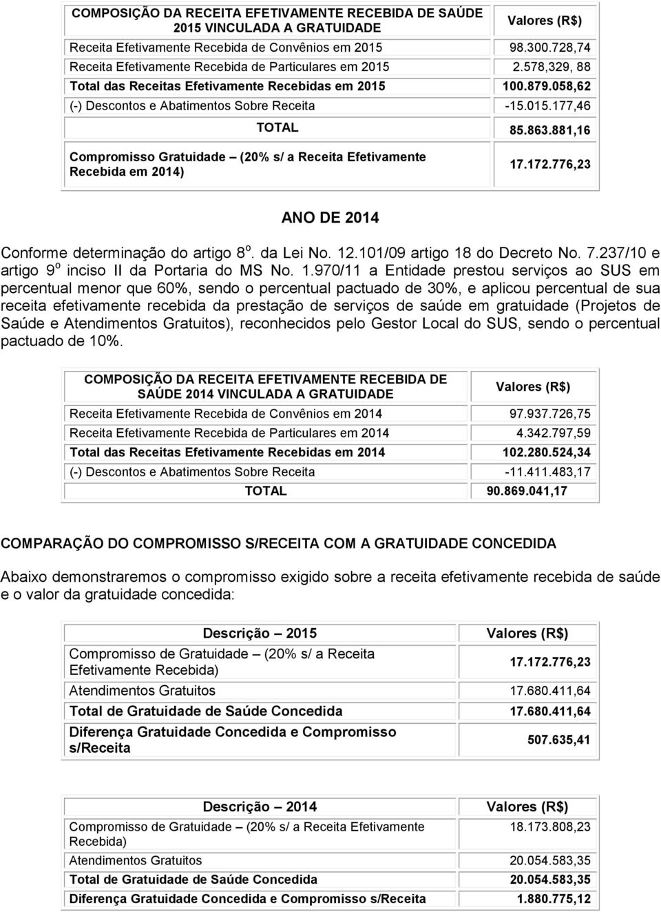 863.881,16 Compromisso Gratuidade (20% s/ a Receita Efetivamente Recebida em 2014) 17.172.776,23 ANO DE 2014 Conforme determinação do artigo 8 o. da Lei No. 12.101/09 artigo 18 do Decreto No. 7.