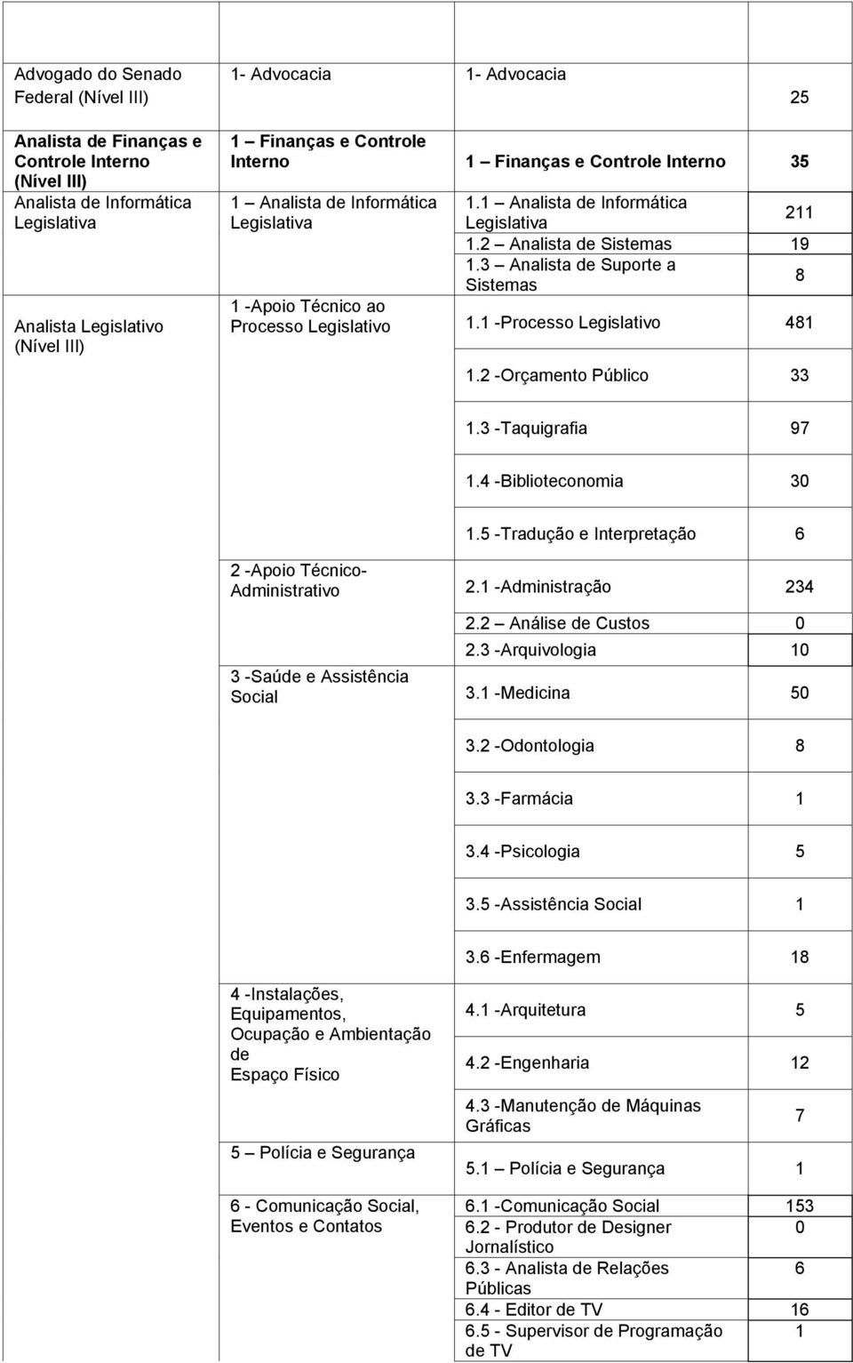 3 Analista de Suporte a Sistemas 8 1 -Apoio Técnico ao Processo Legislativo 1.1 -Processo Legislativo 481 1.2 -Orçamento Público 33 1.3 -Taquigrafia 97 1.4 -Biblioteconomia 30 1.