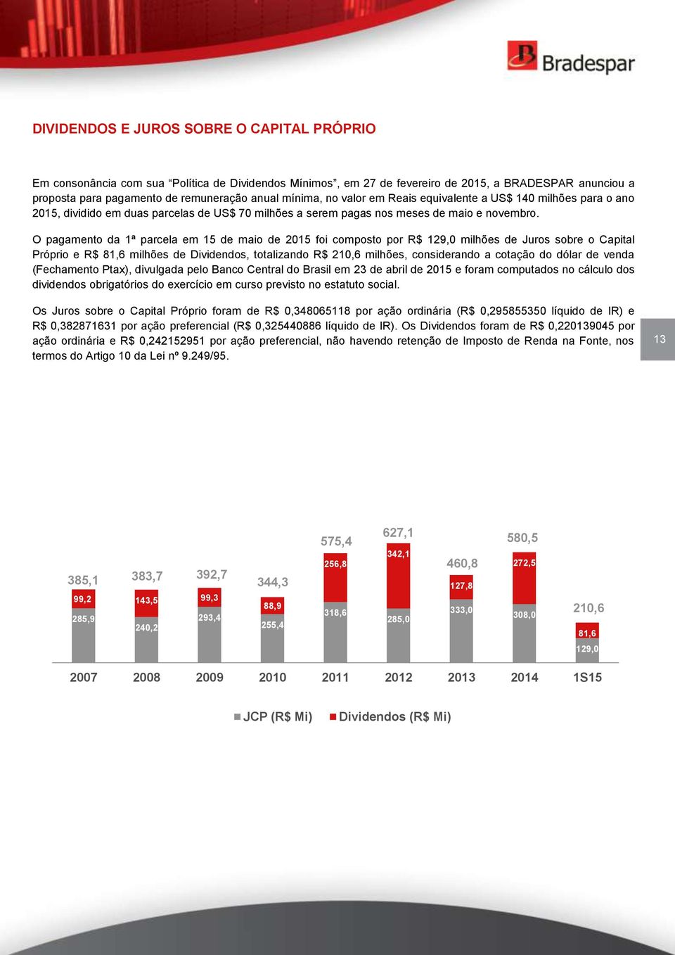 O pagamento da 1ª parcela em 15 de maio de 2015 foi composto por R$ 129,0 milhões de Juros sobre o Capital Próprio e R$ 81,6 milhões de Dividendos, totalizando R$ 210,6 milhões, considerando a