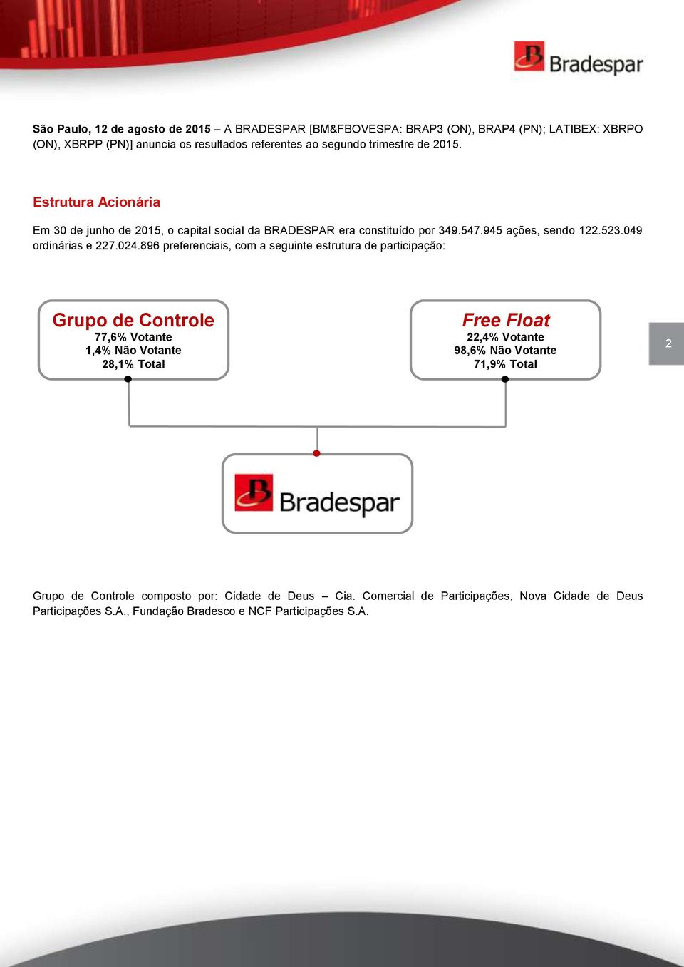 024.896 preferenciais, com a seguinte estrutura de participação: Grupo de Controle 77,6% Votante 1,4% Não Votante 28,1% Total Free Float 22,4% Votante 98,6% Não