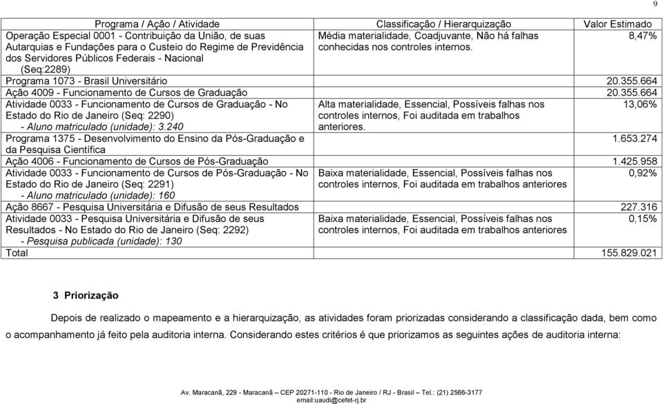 664 Ação 4009 - Funcionamento de Cursos de Graduação 20.355.