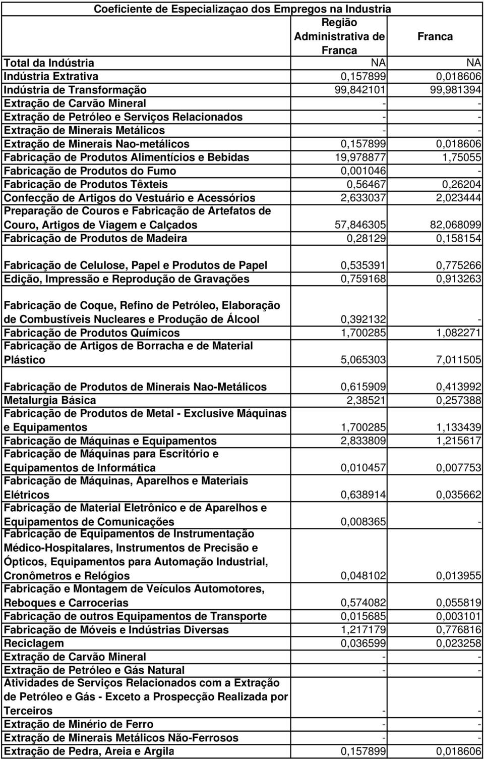 Alimentícios e Bebidas 19,978877 1,75055 Fabricação de Produtos do Fumo 0,001046 - Fabricação de Produtos Têxteis 0,56467 0,26204 Confecção de Artigos do Vestuário e Acessórios 2,633037 2,023444