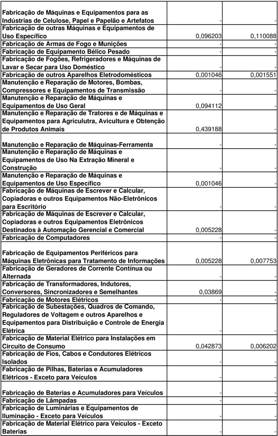 0,001551 Manutenção e Reparação de Motores, Bombas, Compressores e Equipamentos de Transmissão Manutenção e Reparação de Máquinas e Equipamentos de Uso Geral 0,094112 - Manutenção e Reparação de