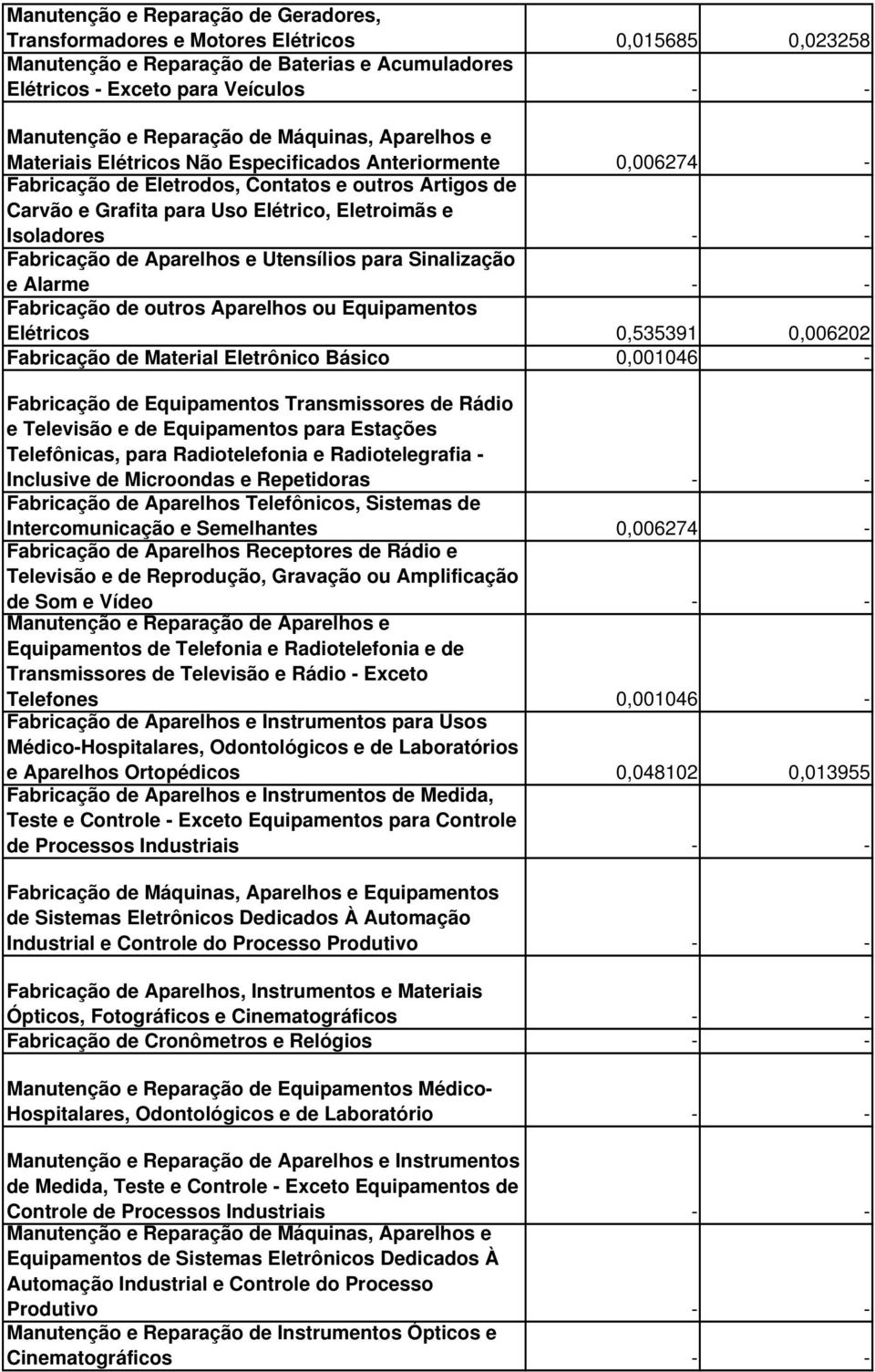 Fabricação de Aparelhos e Utensílios para Sinalização e Alarme Fabricação de outros Aparelhos ou Equipamentos Elétricos 0,535391 0,006202 Fabricação de Material Eletrônico Básico 0,001046 -