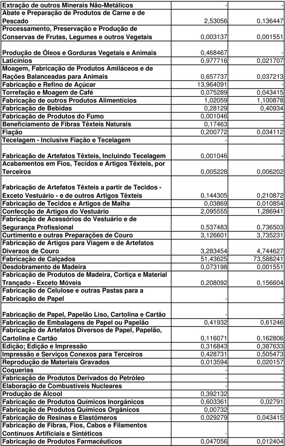 0,037213 Fabricação e Refino de Açúcar 13,964091 - Torrefação e Moagem de Café 0,075289 0,043415 Fabricação de outros Produtos Alimentícios 1,02059 1,100878 Fabricação de Bebidas 0,28129 0,40934