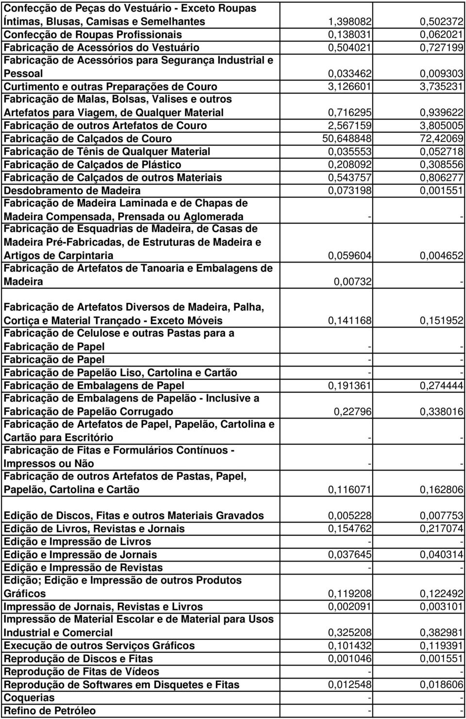 outros Artefatos para Viagem, de Qualquer Material 0,716295 0,939622 Fabricação de outros Artefatos de Couro 2,567159 3,805005 Fabricação de Calçados de Couro 50,648848 72,42069 Fabricação de Tênis