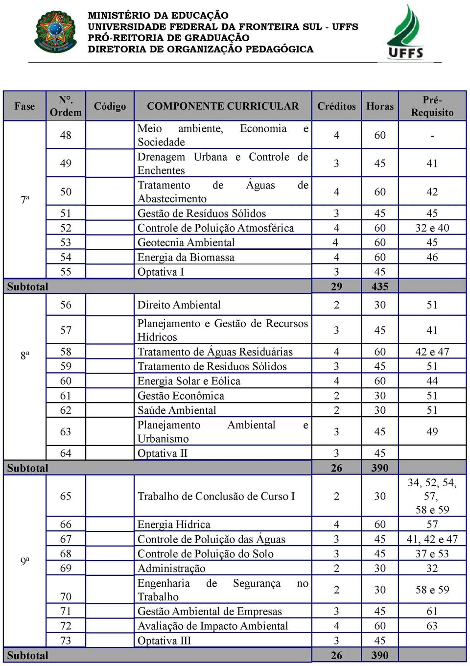 Hídricos 3 45 41 8 a 58 Tratamento de Águas Residuárias 4 60 42 e 47 59 Tratamento de Resíduos Sólidos 3 45 51 60 Energia Solar e Eólica 4 60 44 61 Gestão Econômica 2 30 51 62 Saúde Ambiental 2 30 51