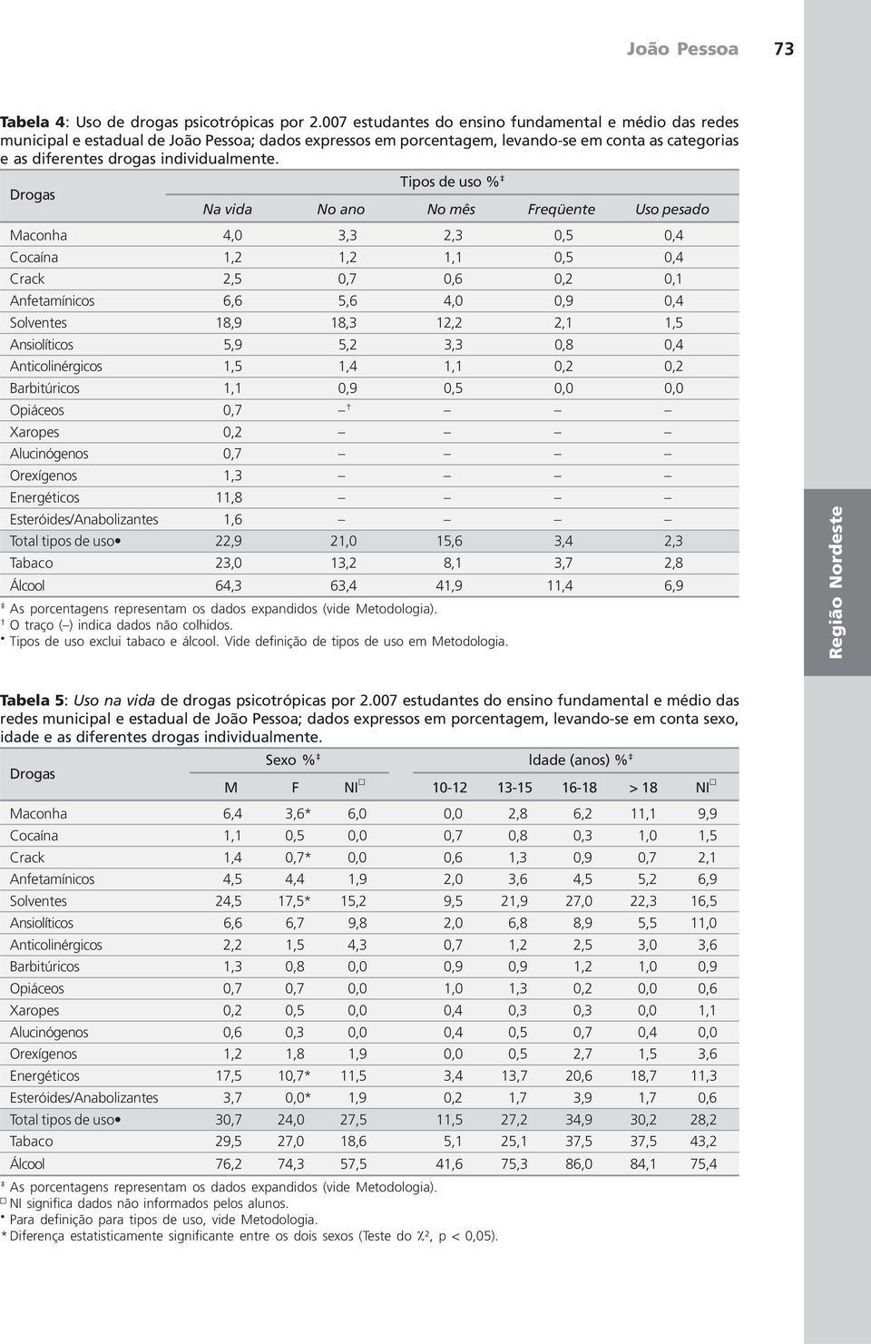 Tipos de uso % Drogas Na vida No ano No mês Freqüente Uso pesado Maconha 4,0 3,3 2,3 0,5 0,4 Cocaína 1,2 1,2 1,1 0,5 0,4 Crack 2,5 0,7 0,6 0,2 0,1 Anfetamínicos 6,6 5,6 4,0 0,9 0,4 Solventes 18,9