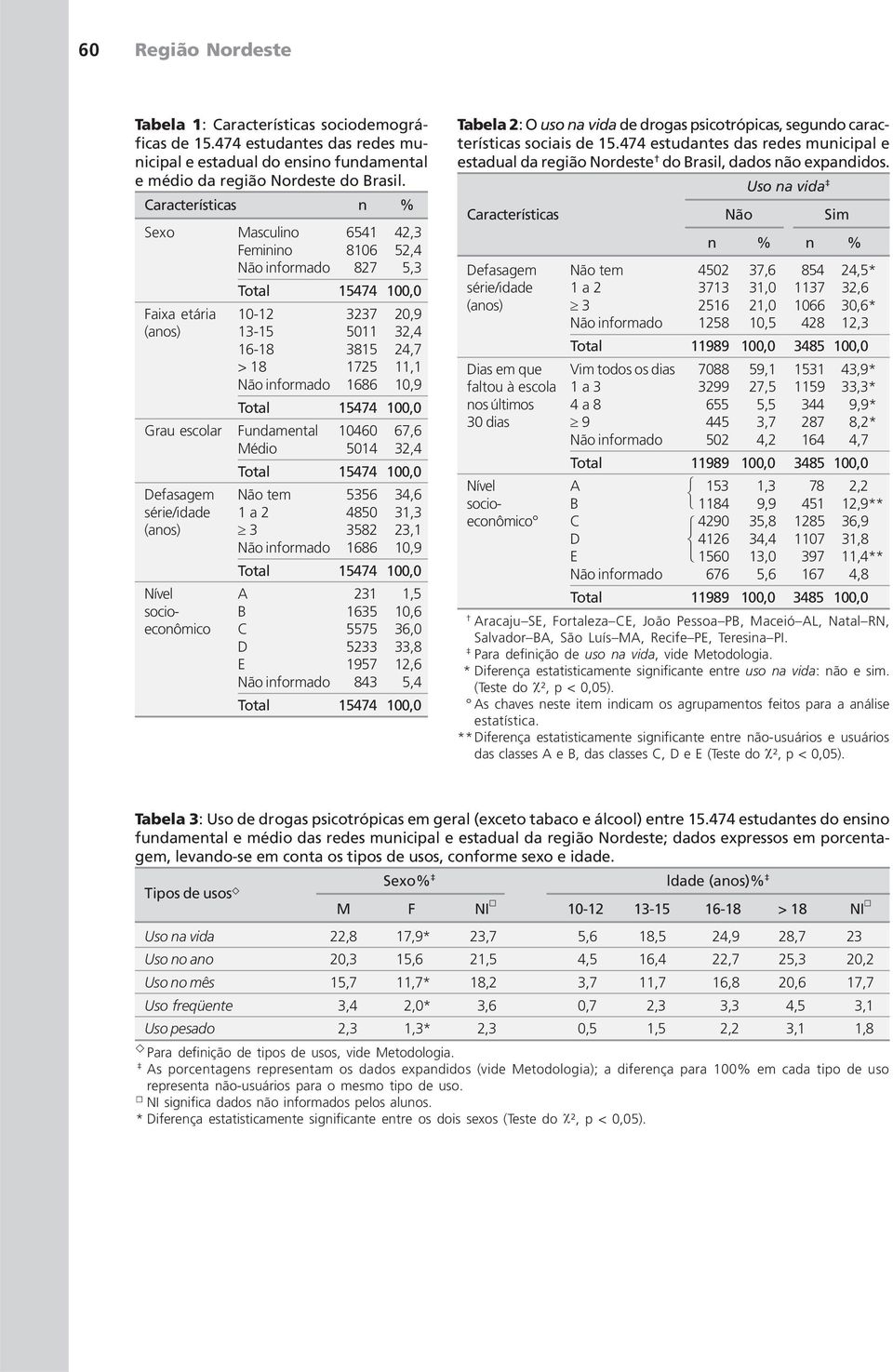 informado 1686 10,9 Total 15474 100,0 Grau escolar Fundamental 10460 67,6 Médio 5014 32,4 Total 15474 100,0 Defasagem Não tem 5356 34,6 série/idade 1 a 2 4850 31,3 (anos) 3 3582 23,1 Não informado