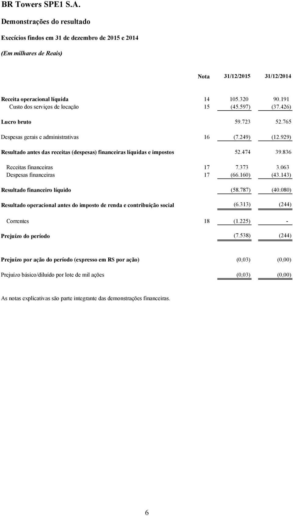 063 Despesas financeiras 17 (66.160) (43.143) Resultado financeiro líquido (58.787) (40.080) Resultado operacional antes do imposto de renda e contribuição social (6.313) (244) Correntes 18 (1.