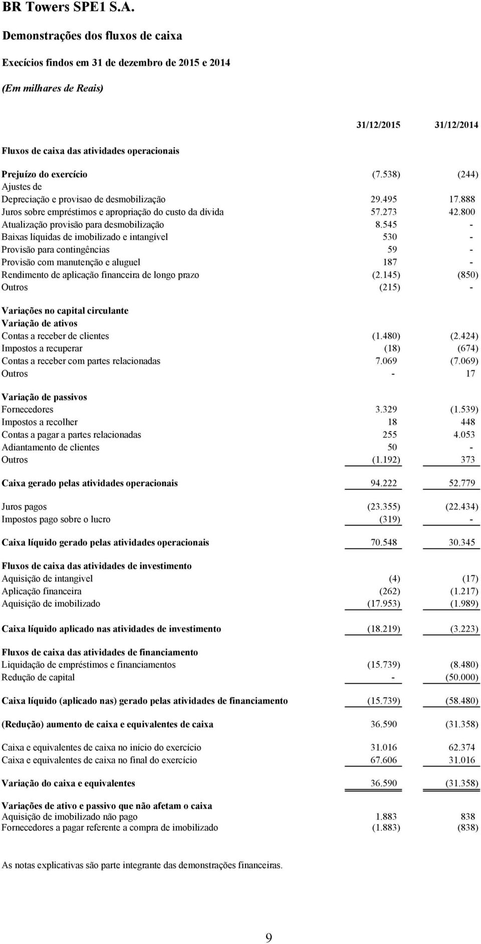 545 - Baixas líquidas de imobilizado e intangível 530 - Provisão para contingências 59 - Provisão com manutenção e aluguel 187 - Rendimento de aplicação financeira de longo prazo (2.