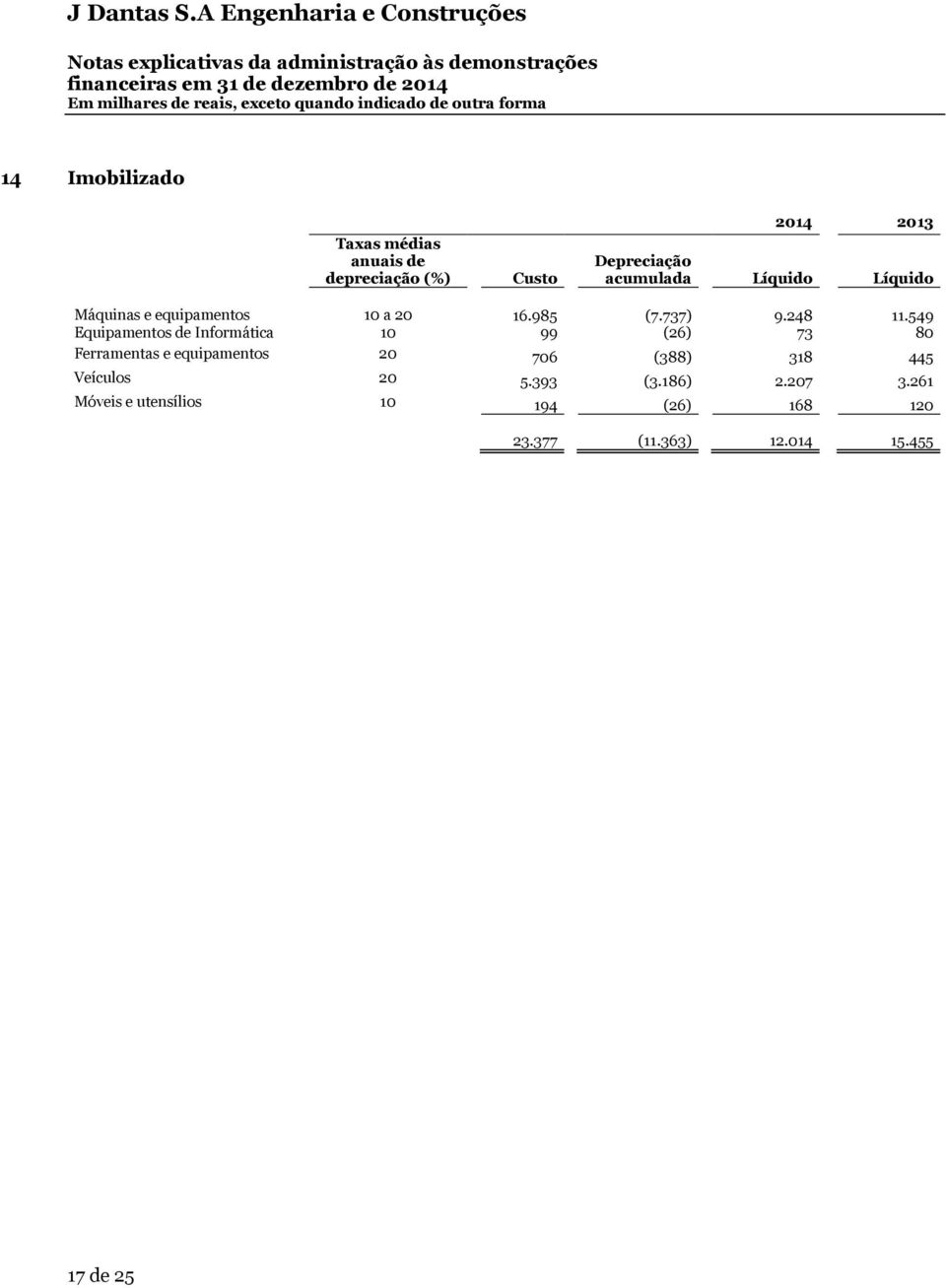 549 Equipamentos de Informática 10 99 (26) 73 80 Ferramentas e equipamentos 20 706 (388)