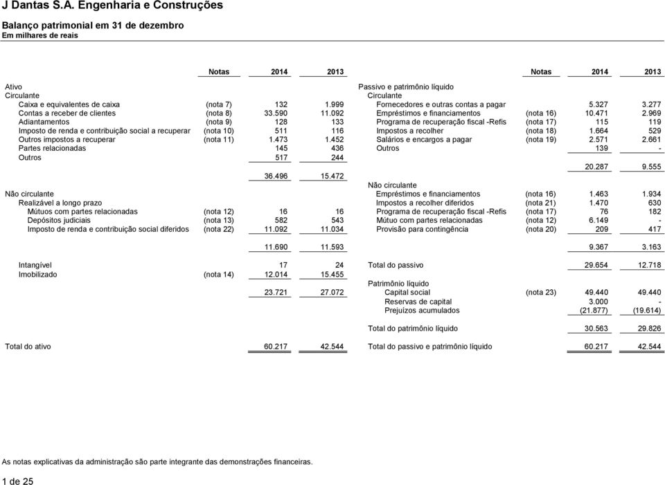 999 Fornecedores e outras contas a pagar 5.327 3.277 Contas a receber de clientes (nota 8) 33.590 11.092 Empréstimos e financiamentos (nota 16) 10.471 2.