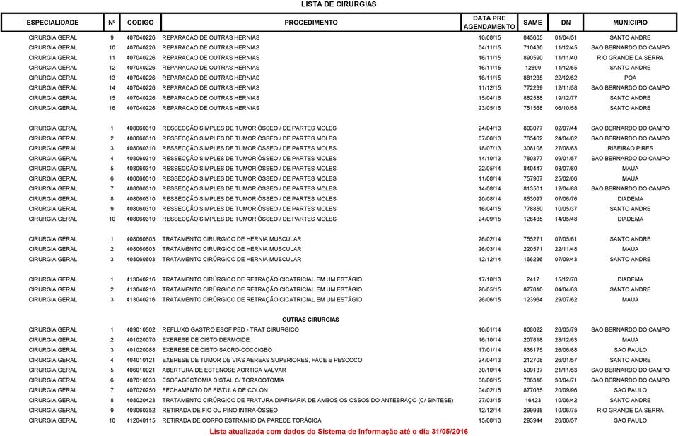 CIRURGIA GERAL 13 407040226 REPARACAO DE OUTRAS HERNIAS 16/11/15 881235 22/12/52 POA CIRURGIA GERAL 14 407040226 REPARACAO DE OUTRAS HERNIAS 11/12/15 772239 12/11/58 SAO BERNARDO DO CAMPO CIRURGIA