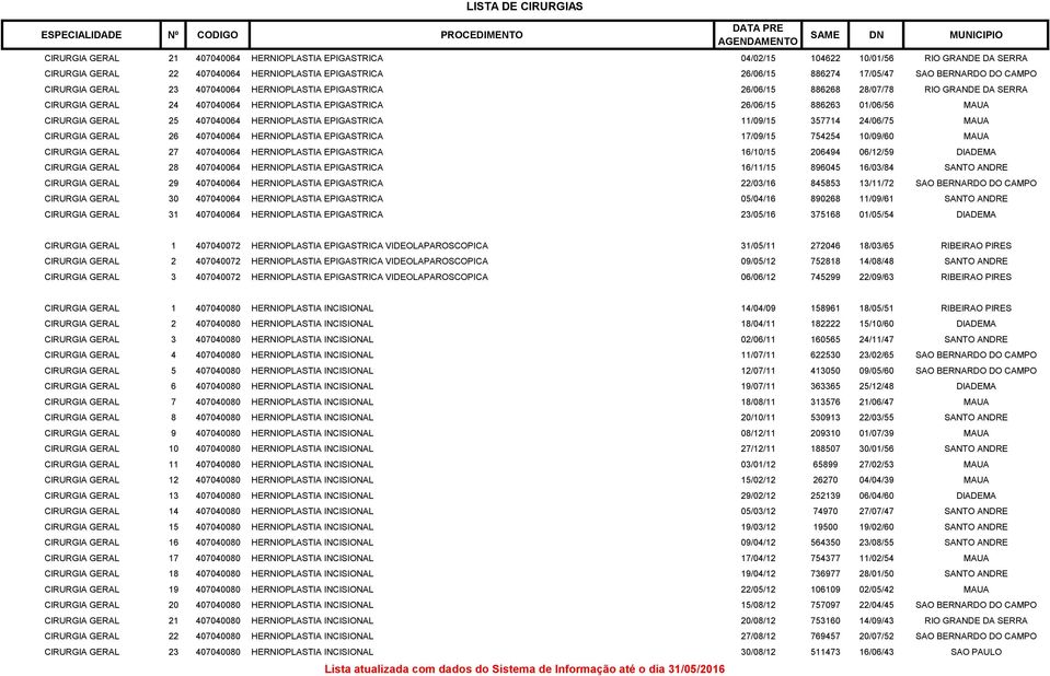 25 407040064 HERNIOPLASTIA EPIGASTRICA 11/09/15 357714 24/06/75 MAUA CIRURGIA GERAL 26 407040064 HERNIOPLASTIA EPIGASTRICA 17/09/15 754254 10/09/60 MAUA CIRURGIA GERAL 27 407040064 HERNIOPLASTIA