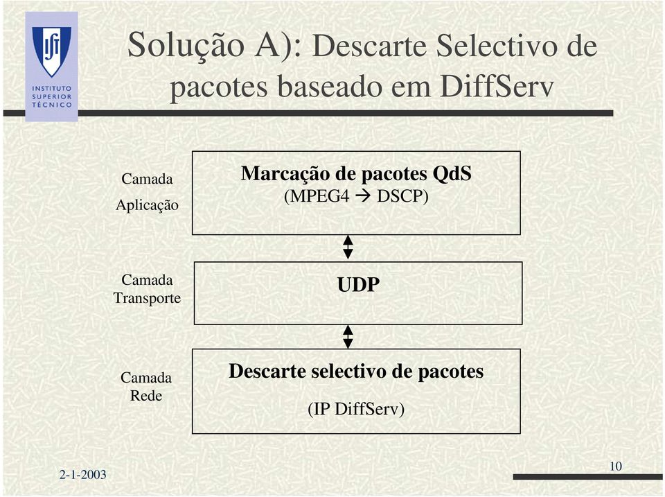 pacotes QdS (MPEG4 DSCP) Camada Transporte UDP