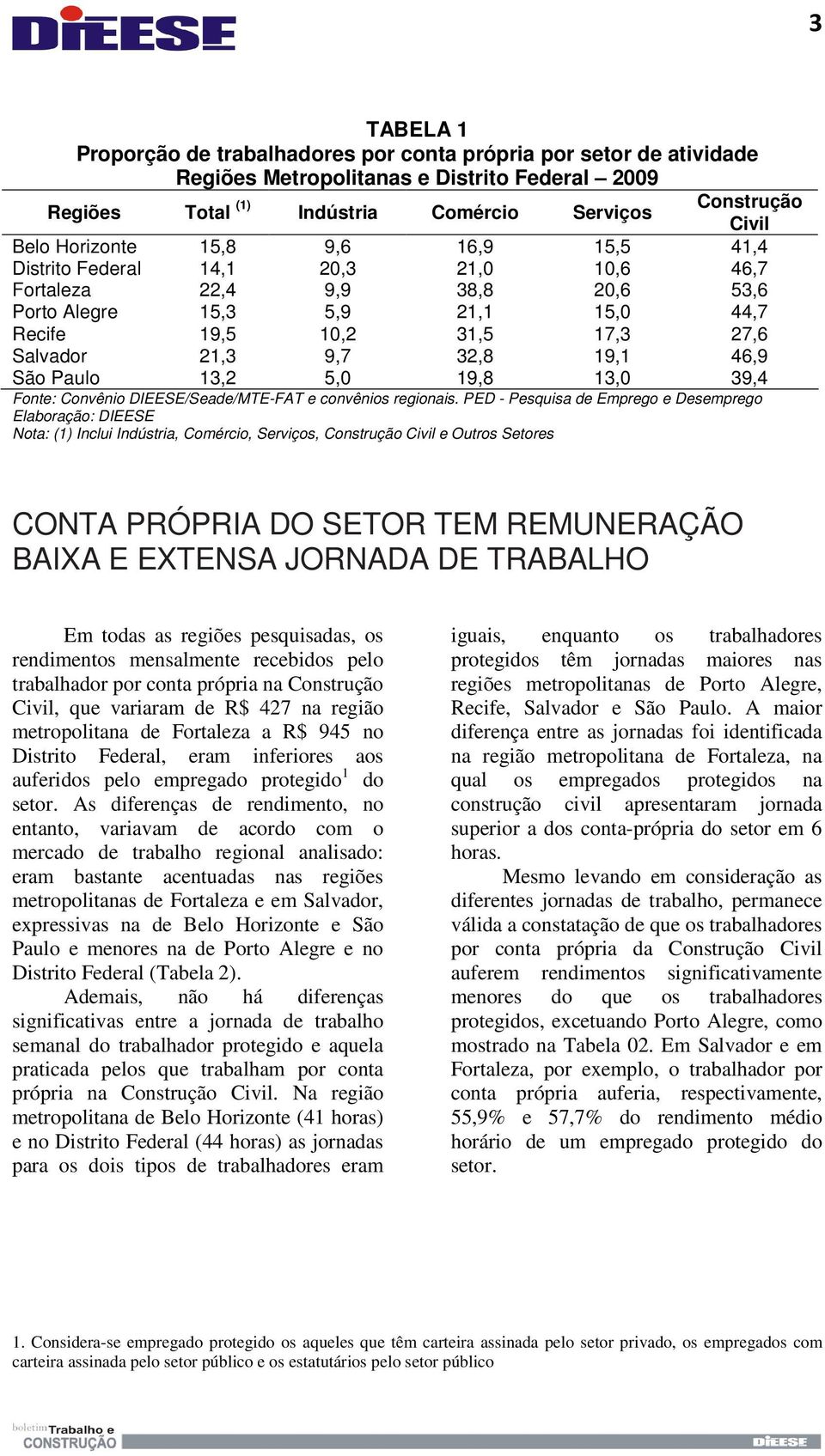 Elaboração: DIEESE Nota: (1) Inclui Indústria, Comércio, Serviços, Construção Civil e Outros Setores CONTA PRÓPRIA DO SETOR TEM REMUNERAÇÃO BAIXA E EXTENSA JORNADA DE TRABALHO Em todas as regiões