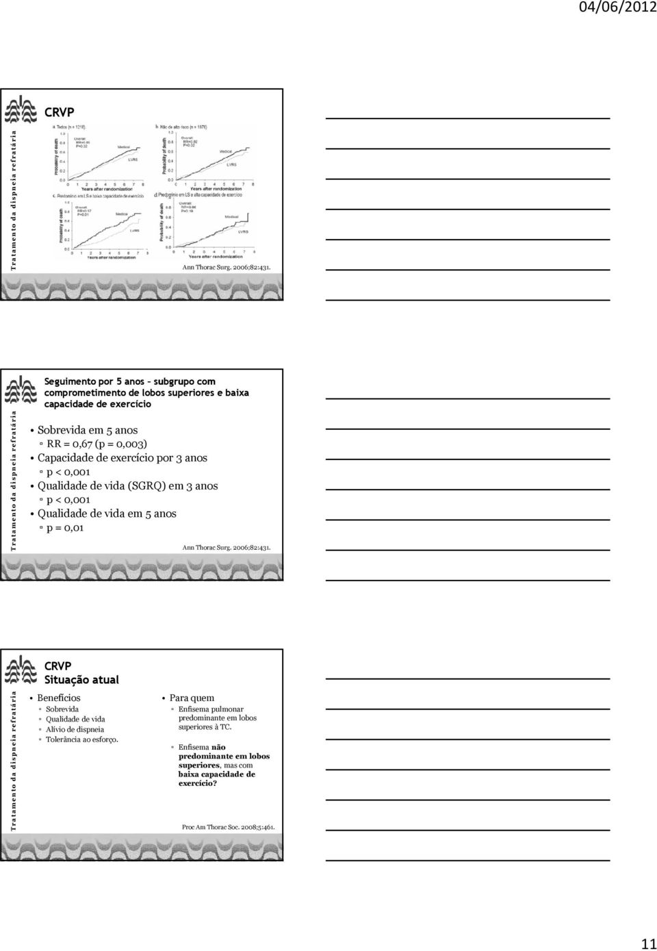 de exercício por 3 anos p < 0,001 Qualidade de vida (SGRQ) em 3 anos p < 0,001 Qualidade de vida em 5 anos p = 0,01 Ann Thorac Surg. 2006;82:431.
