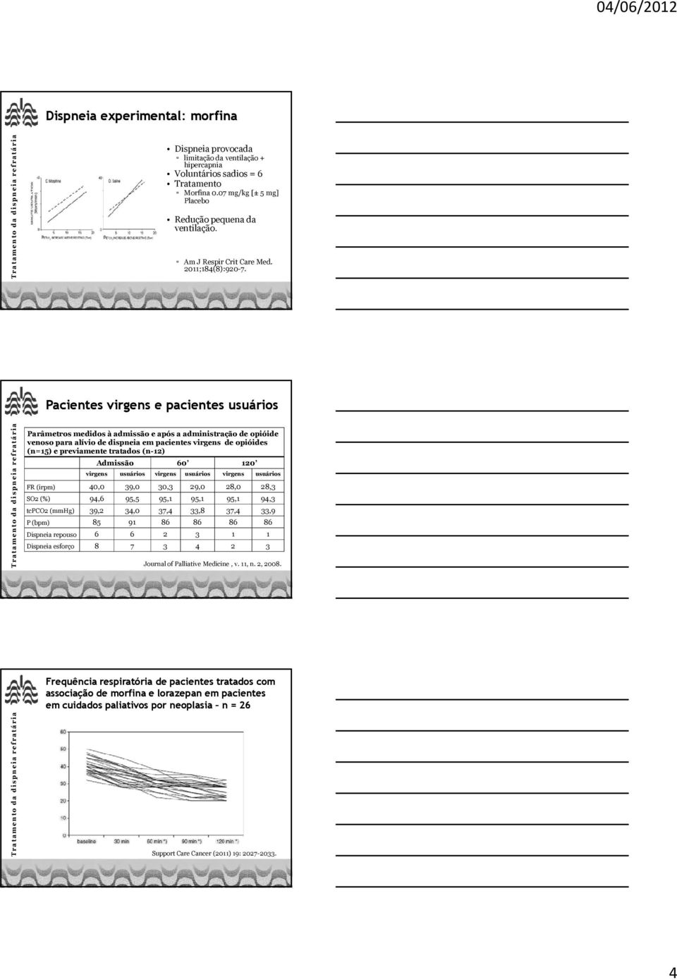 Pacientes virgens e pacientes usuários Parâmetros medidos à admissão e após a administração de opióide venoso para alívio de dispneia em pacientes virgens de opióides (n=15) e previamente tratados