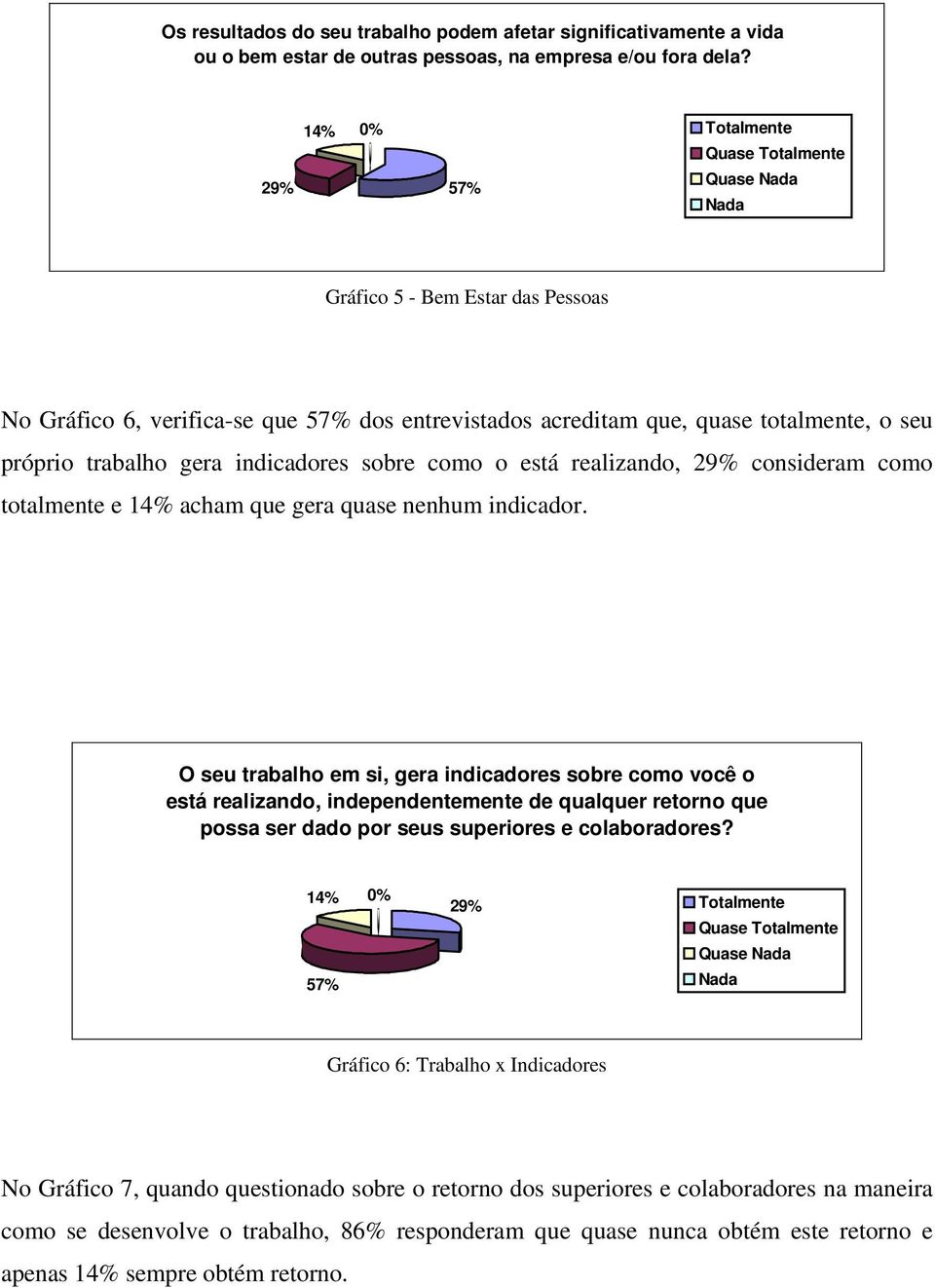 trabalho gera indicadores sobre como o está realizando, 29% consideram como totalmente e 14% acham que gera quase nenhum indicador.