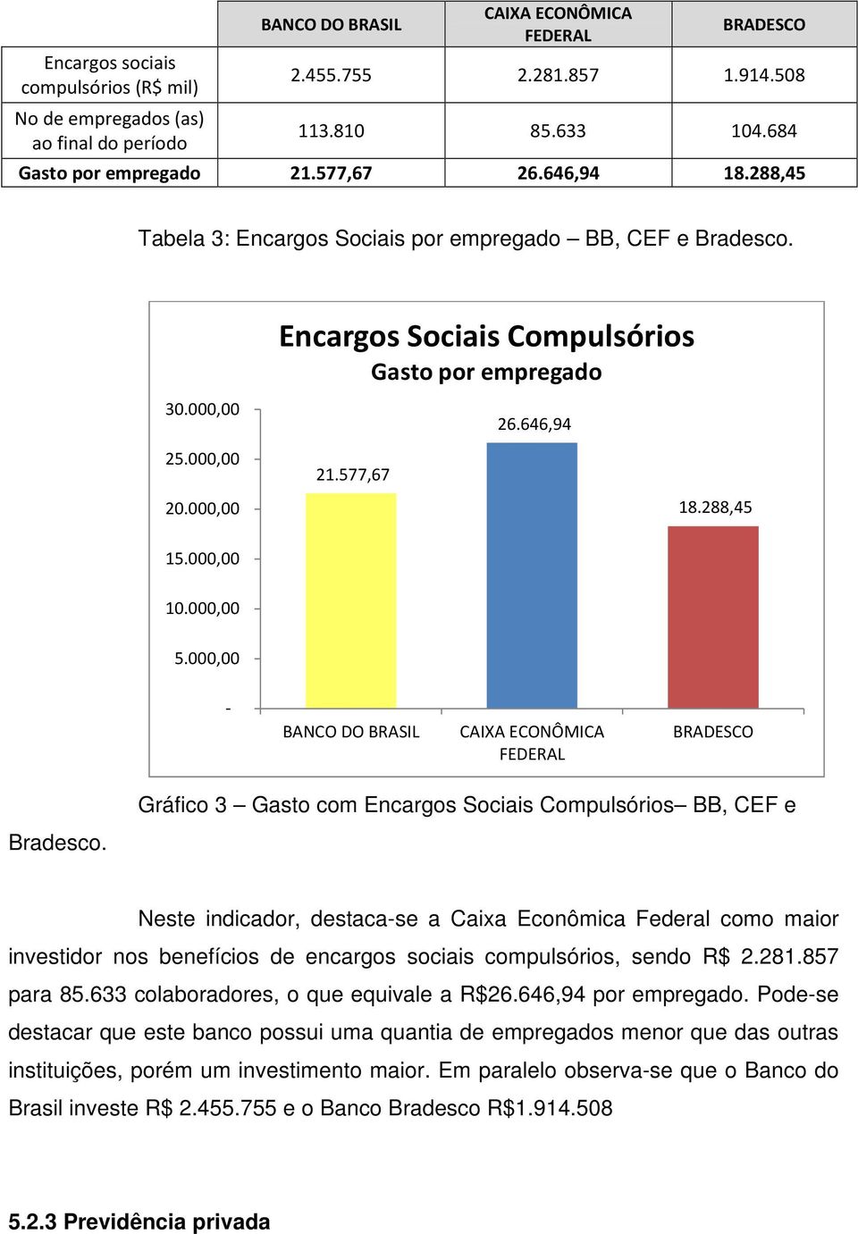 000,00 - Gráfico 3 Gasto com Encargos Sociais Compulsórios BB, CEF e Bradesco.
