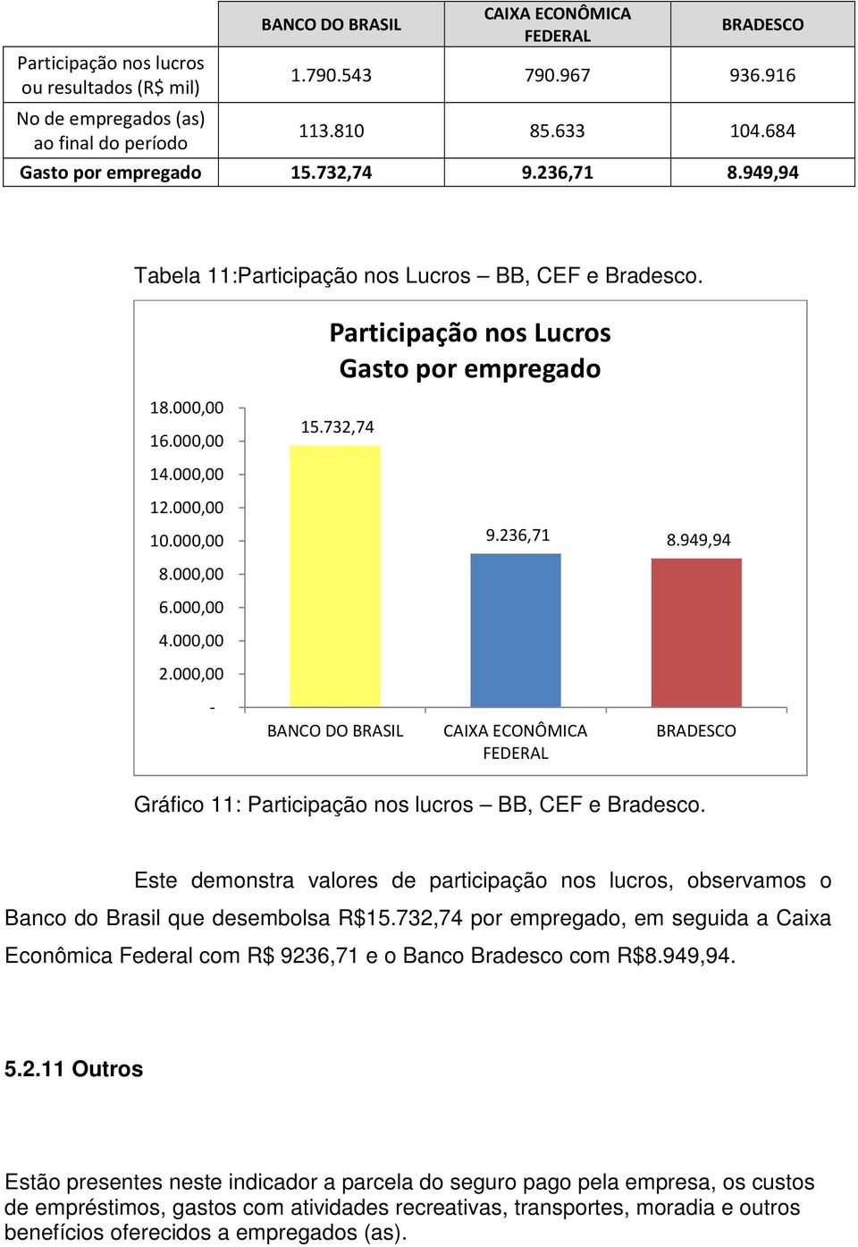 000,00 4.000,00 2.000,00 - Gráfico 11: Participação nos lucros BB, CEF e Bradesco. Este demonstra valores de participação nos lucros, observamos o Banco do Brasil que desembolsa R$15.
