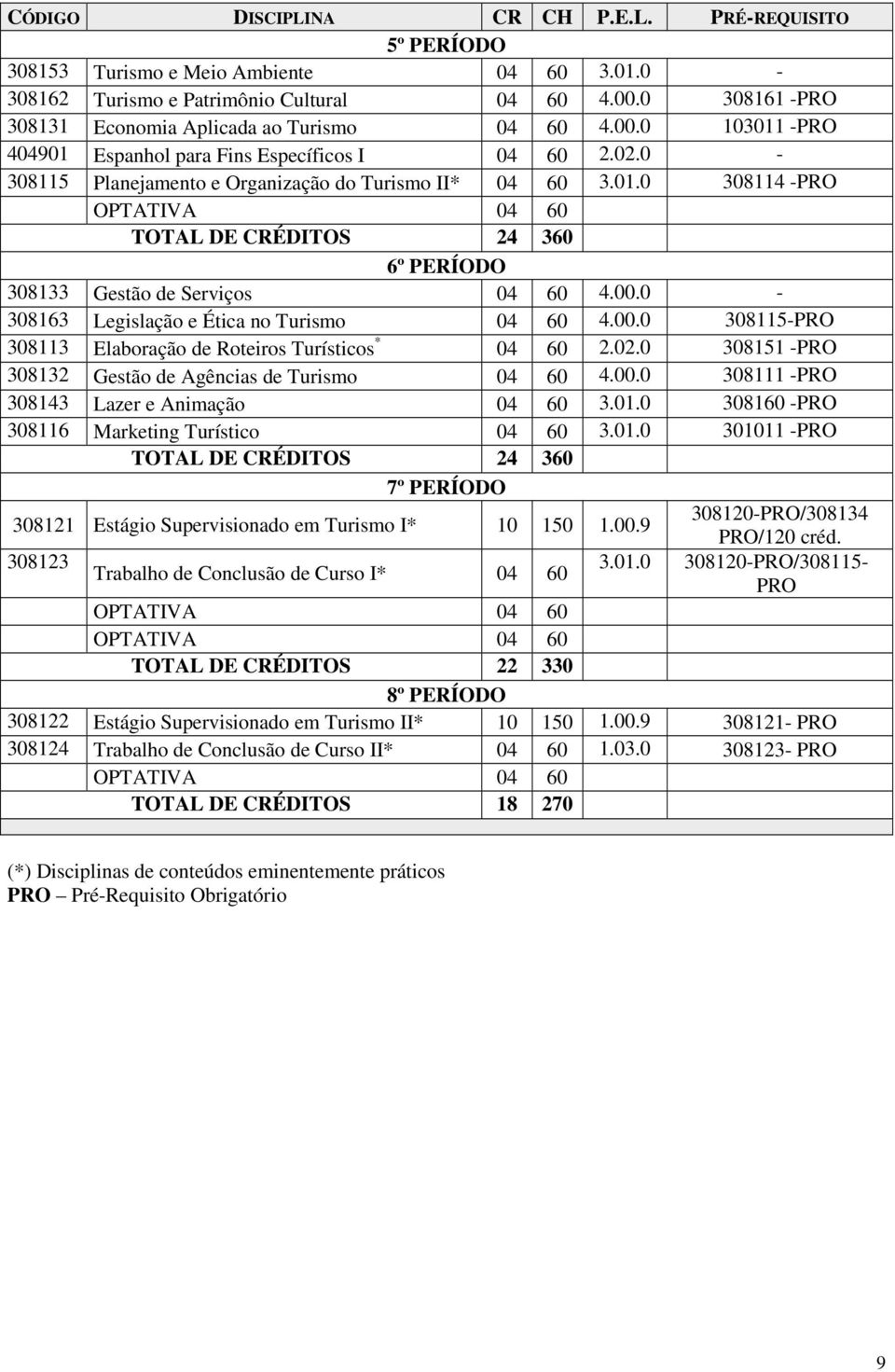 00.0-308163 Legislação e Ética no Turismo 04 60 4.00.0 308115-PRO 308113 Elaboração de Roteiros Turísticos * 04 60 2.02.0 308151 -PRO 308132 Gestão de Agências de Turismo 04 60 4.00.0 308111 -PRO 308143 Lazer e Animação 04 60 3.