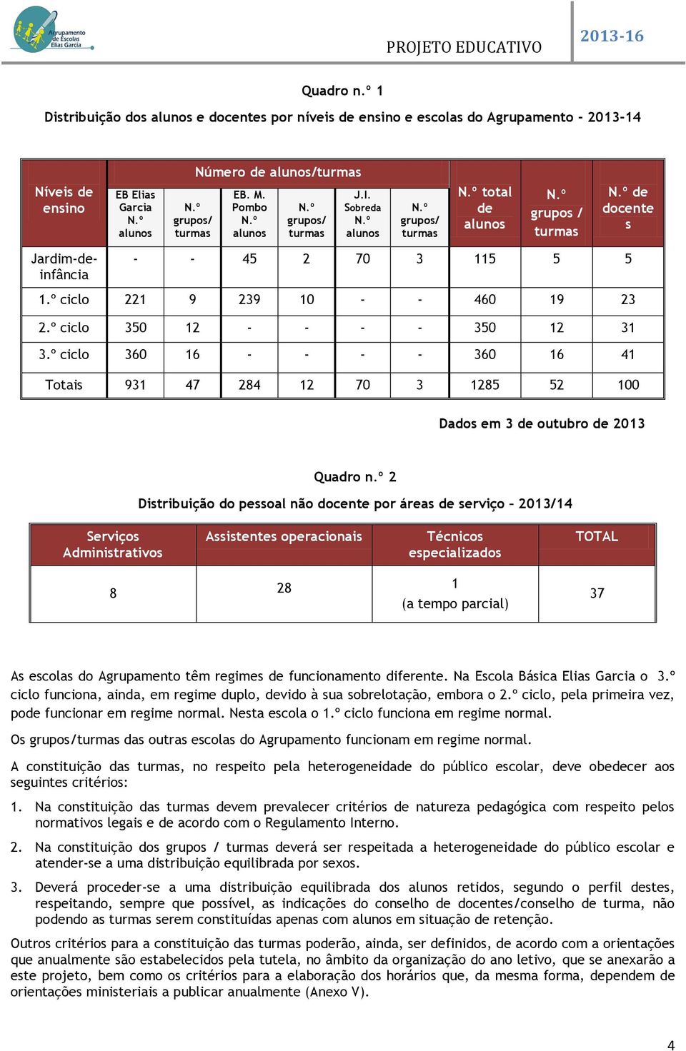 º ciclo 221 9 239 10 - - 460 19 23 2.º ciclo 350 12 - - - - 350 12 31 3.º ciclo 360 16 - - - - 360 16 41 Totais 931 47 284 12 70 3 1285 52 100 Dados em 3 de outubro de 2013 Quadro n.