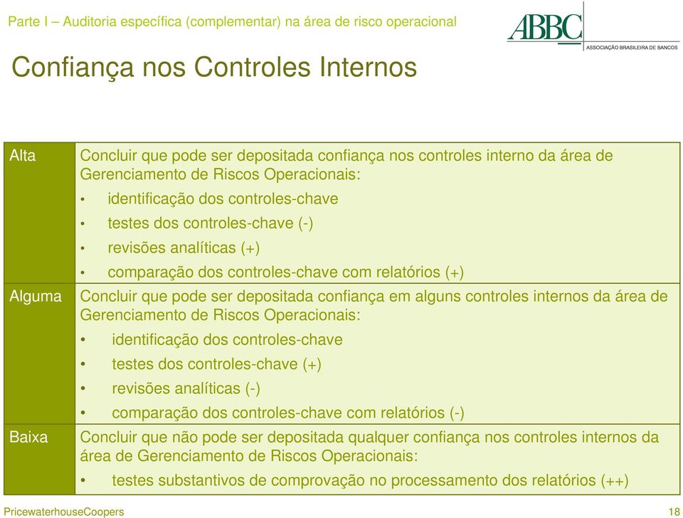 depositada confiança em alguns controles internos da área de Gerenciamento de Riscos Operacionais: identificação dos controles-chave testes dos controles-chave (+) revisões analíticas (-) comparação