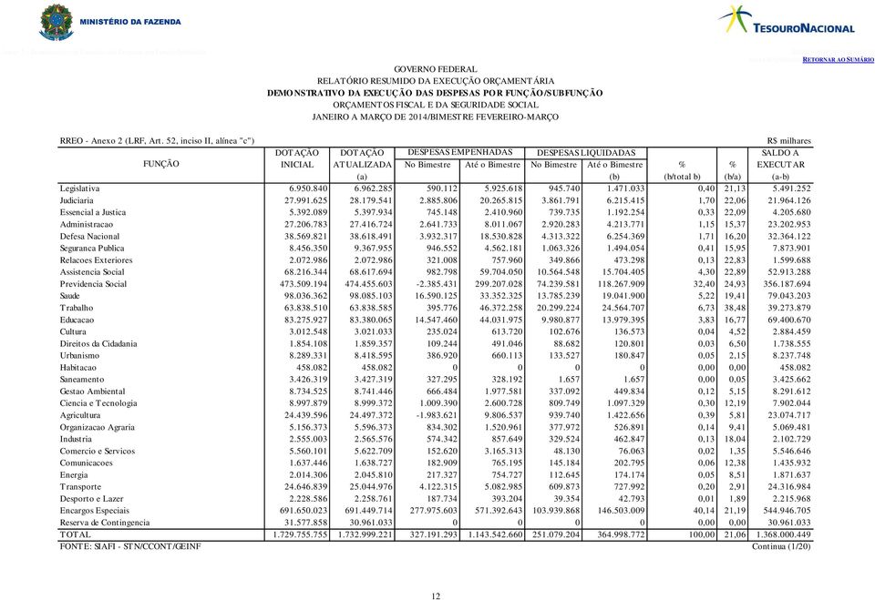 52, inciso II, alínea "c") DOTAÇÃO DOTAÇÃO DESPESAS EMPENHADAS DESPESAS LIQUIDADAS SALDO A FUNÇÃO INICIAL ATUALIZADA No Bimestre Até o Bimestre No Bimestre Até o Bimestre % % EXECUTAR (a) (b)
