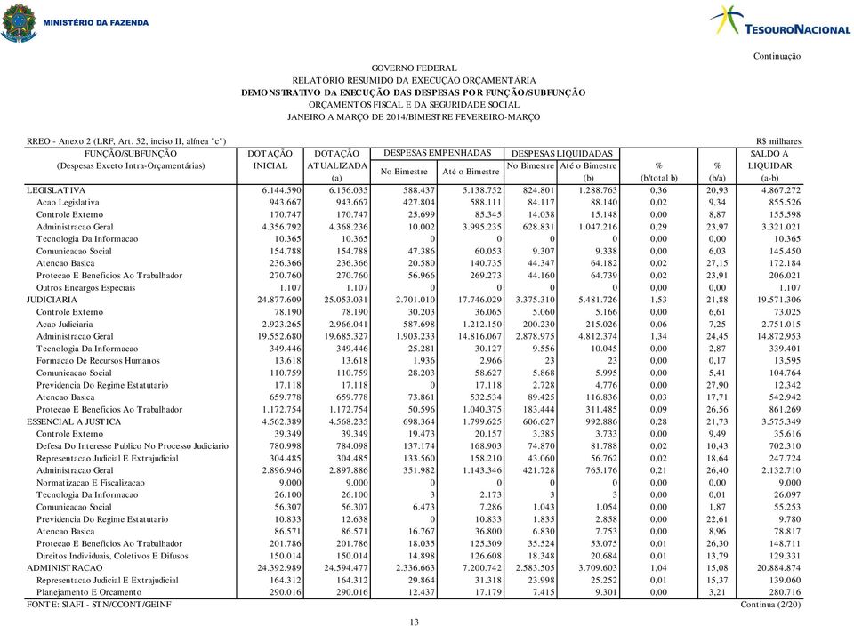 LIQUIDAR No Bimestre Até o Bimestre (a) (b) (b/total b) (b/a) (a-b) LEGISLATIVA 6.144.590 6.156.035 588.437 5.138.752 824.801 1.288.763 0,36 20,93 4.867.272 Acao Legislativa 943.667 943.667 427.