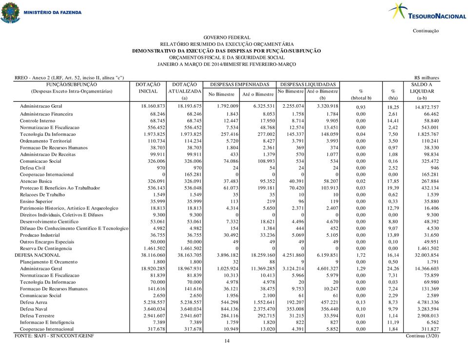 LIQUIDAR No Bimestre Até o Bimestre (a) (b) (b/total b) (b/a) (a-b) Administracao Geral 18.160.873 18.193.675 1.792.009 6.325.531 2.255.074 3.320.918 0,93 18,25 14.872.757 Administracao Financeira 68.