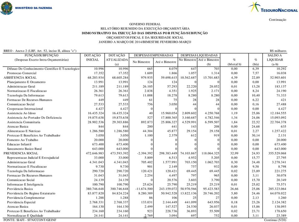 LIQUIDAR No Bimestre Até o Bimestre (a) (b) (b/total b) (b/a) (a-b) Difusao Do Conhecimento Cientifico E Tecnologico 10.996 10.996 665 8.079 647 703 0,00 6,39 10.292 Promocao Comercial 17.352 17.