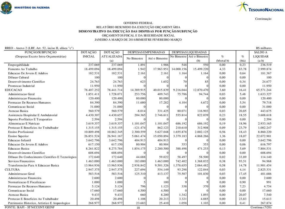 LIQUIDAR No Bimestre Até o Bimestre (a) (b) (b/total b) (b/a) (a-b) Empregabilida 237.069 237.069 1.891 1.986 548 550 0,00 0,23 236.519 Fomento Ao Trabalho 18.499.094 18.499.094 1.942 17.963.951 14.