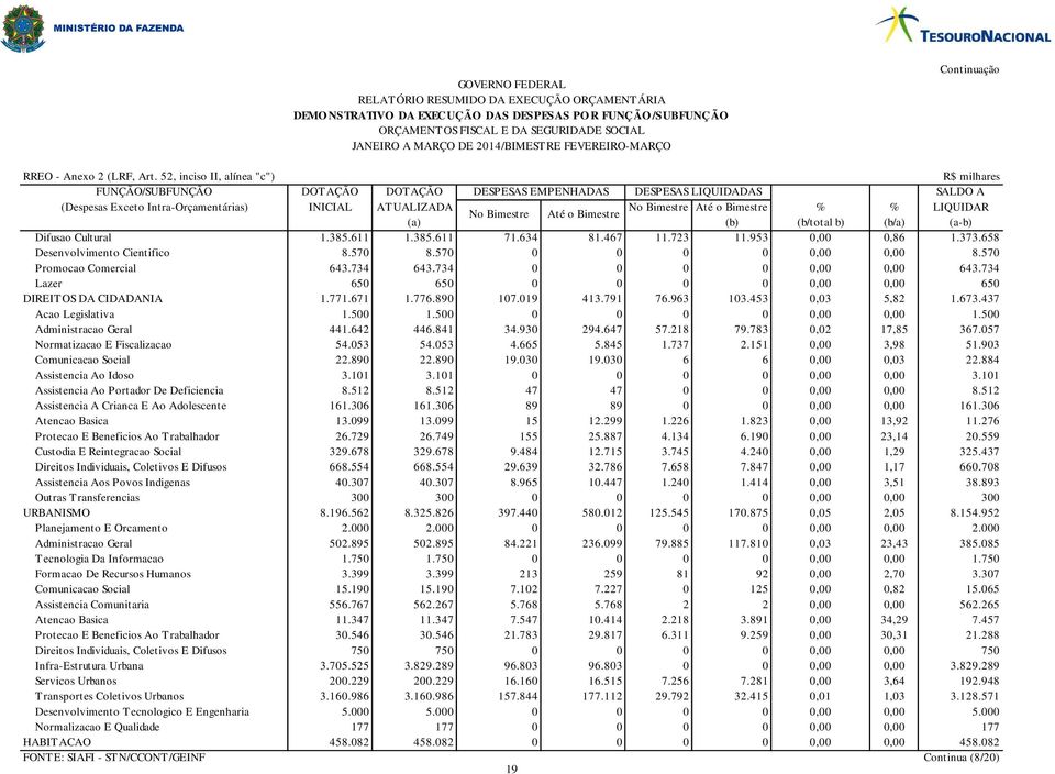 LIQUIDAR No Bimestre Até o Bimestre (a) (b) (b/total b) (b/a) (a-b) Difusao Cultural 1.385.611 1.385.611 71.634 81.467 11.723 11.953 0,00 0,86 1.373.658 Desenvolvimento Cientifico 8.570 8.