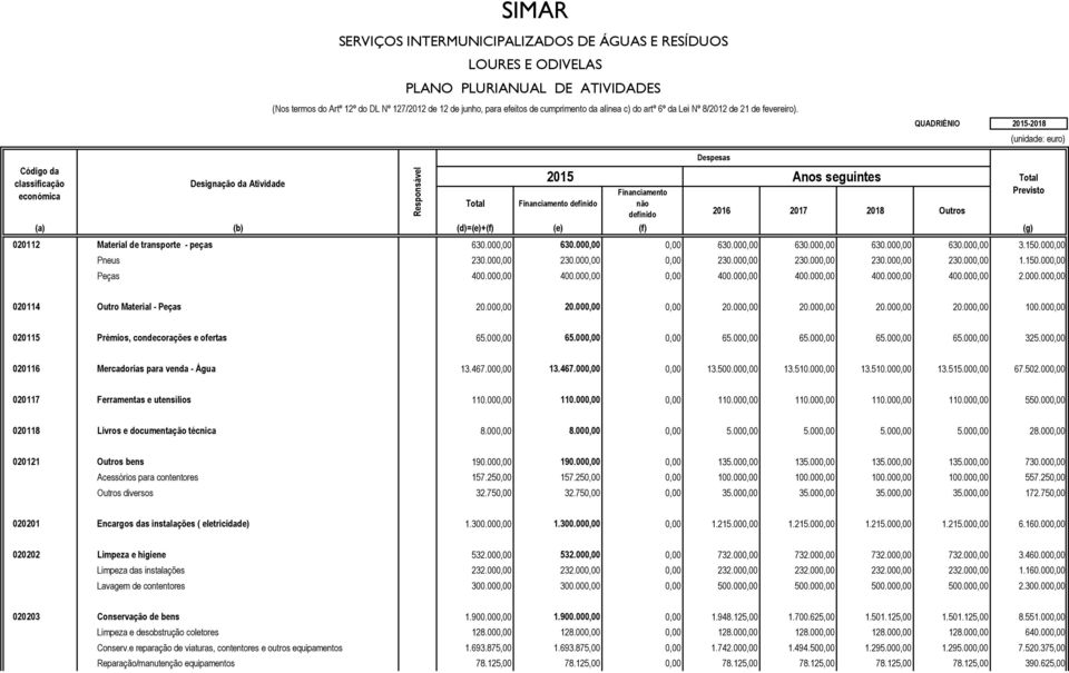 000,00 020115 Prémios, condecorações e ofertas 65.000,00 65.000,00 0,00 65.000,00 65.000,00 65.000,00 65.000,00 325.000,00 020116 Mercadorias para venda - Água 13.467.000,00 13.467.000,00 0,00 13.500.