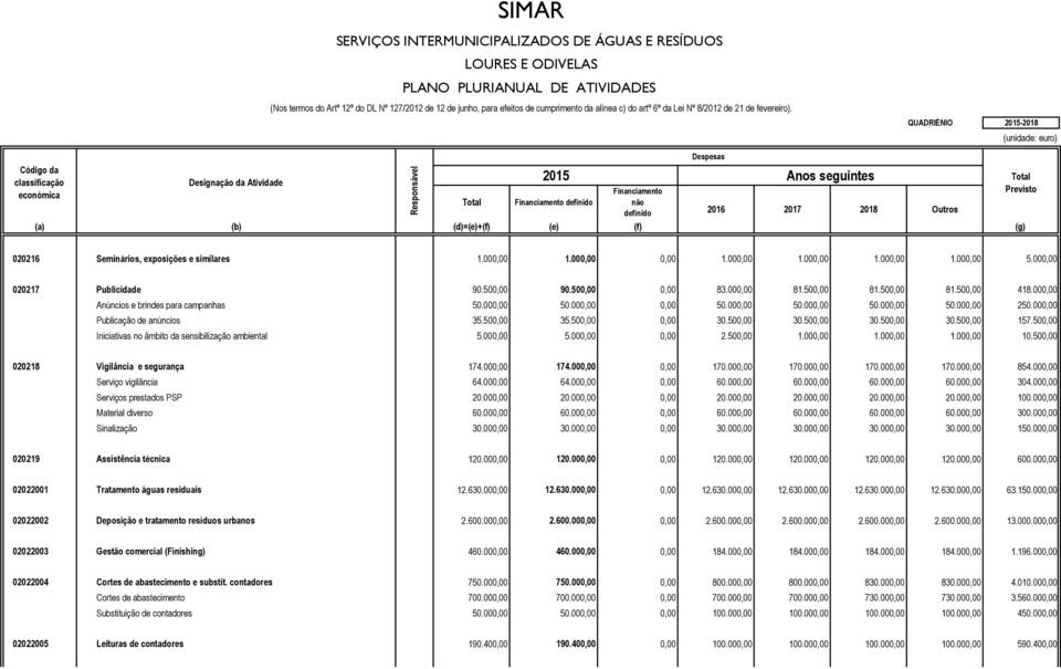 500,00 Iniciativas no âmbito da sensibilização ambiental 5.000,00 5.000,00 0,00 2.500,00 1.000,00 1.000,00 1.000,00 10.500,00 020218 Vigilância e segurança 174.000,00 174.000,00 0,00 170.000,00 170.