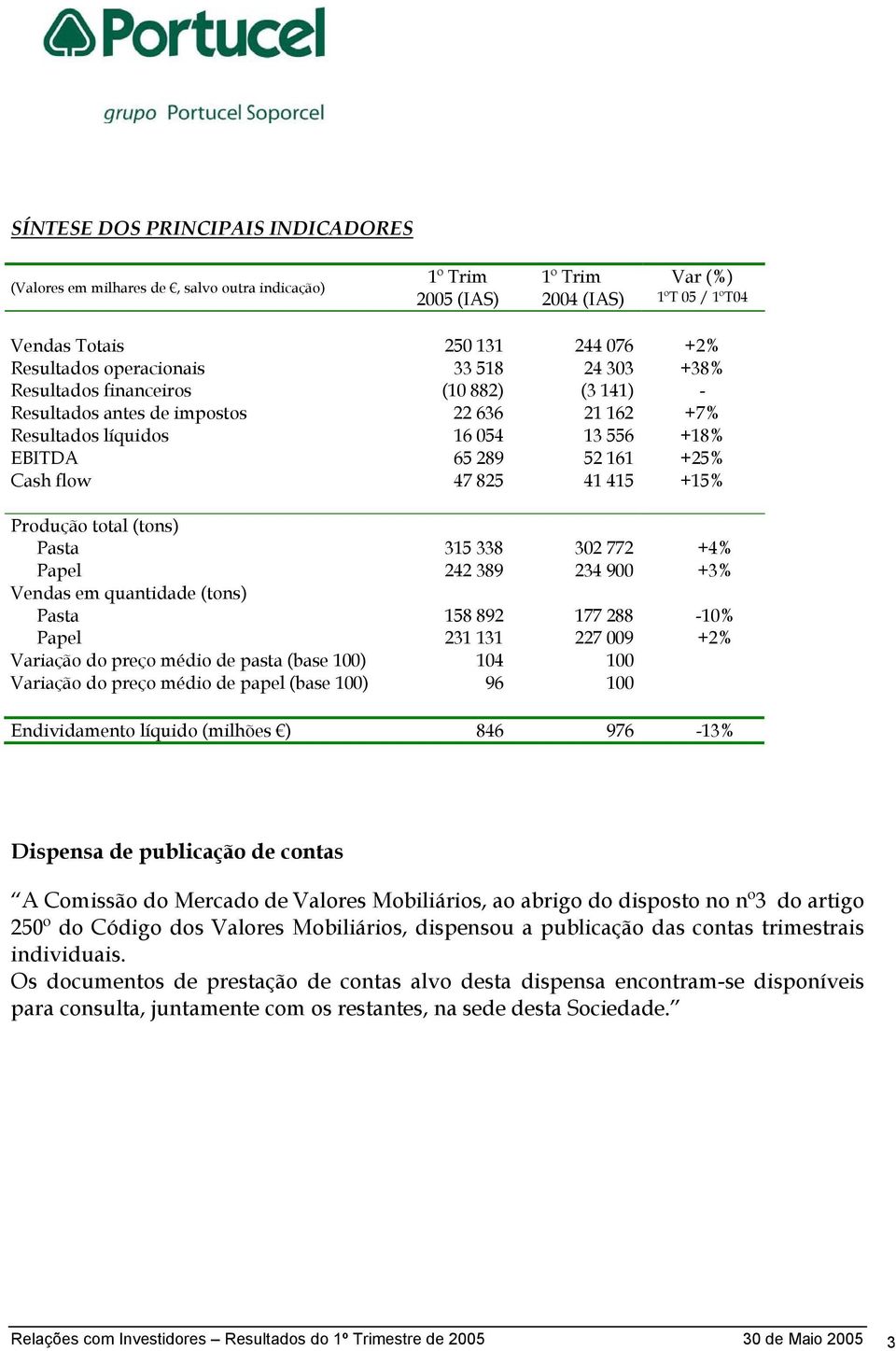 825 41 415 +15% Produção total (tons) Pasta 315 338 302 772 +4% Papel 242 389 234 900 +3% Vendas em quantidade (tons) Pasta 158 892 177 288-10% Papel 231 131 227 009 +2% Variação do preço médio de