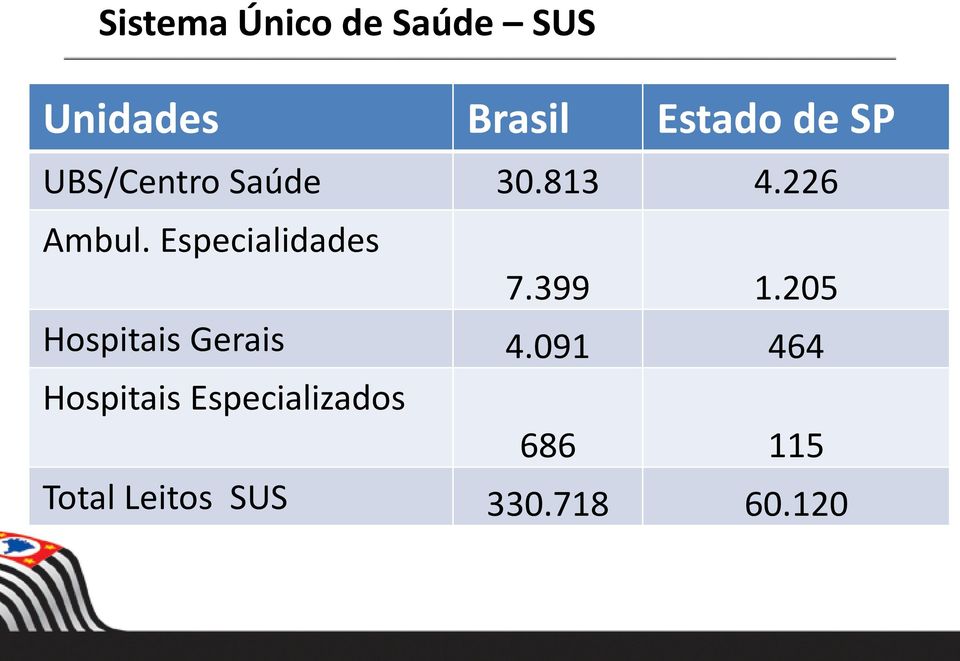 Especialidades 7.399 1.205 Hospitais Gerais 4.