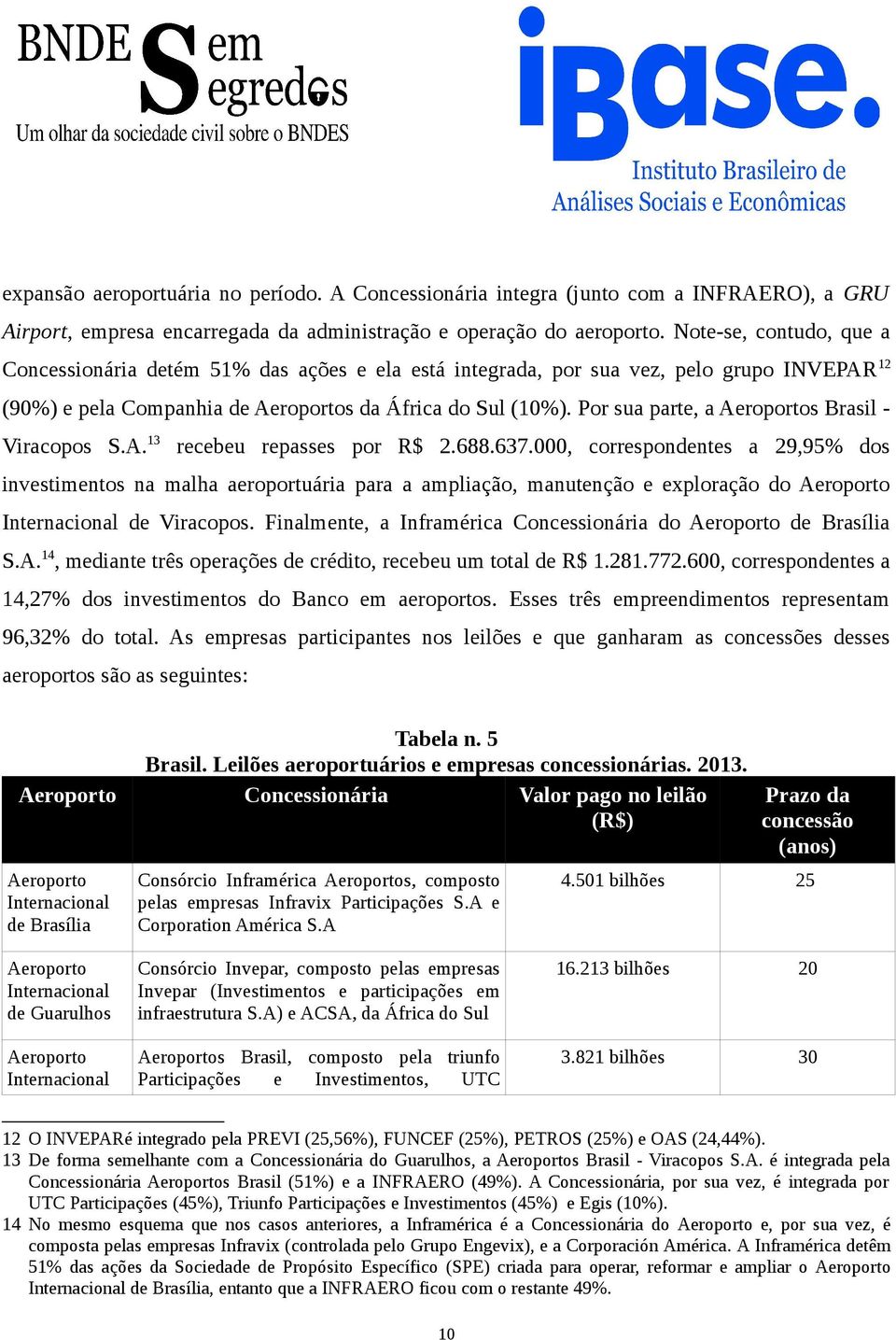 Por sua parte, a Aeroportos Brasil - Viracopos S.A. 13 recebeu repasses por R$ 2.688.637.