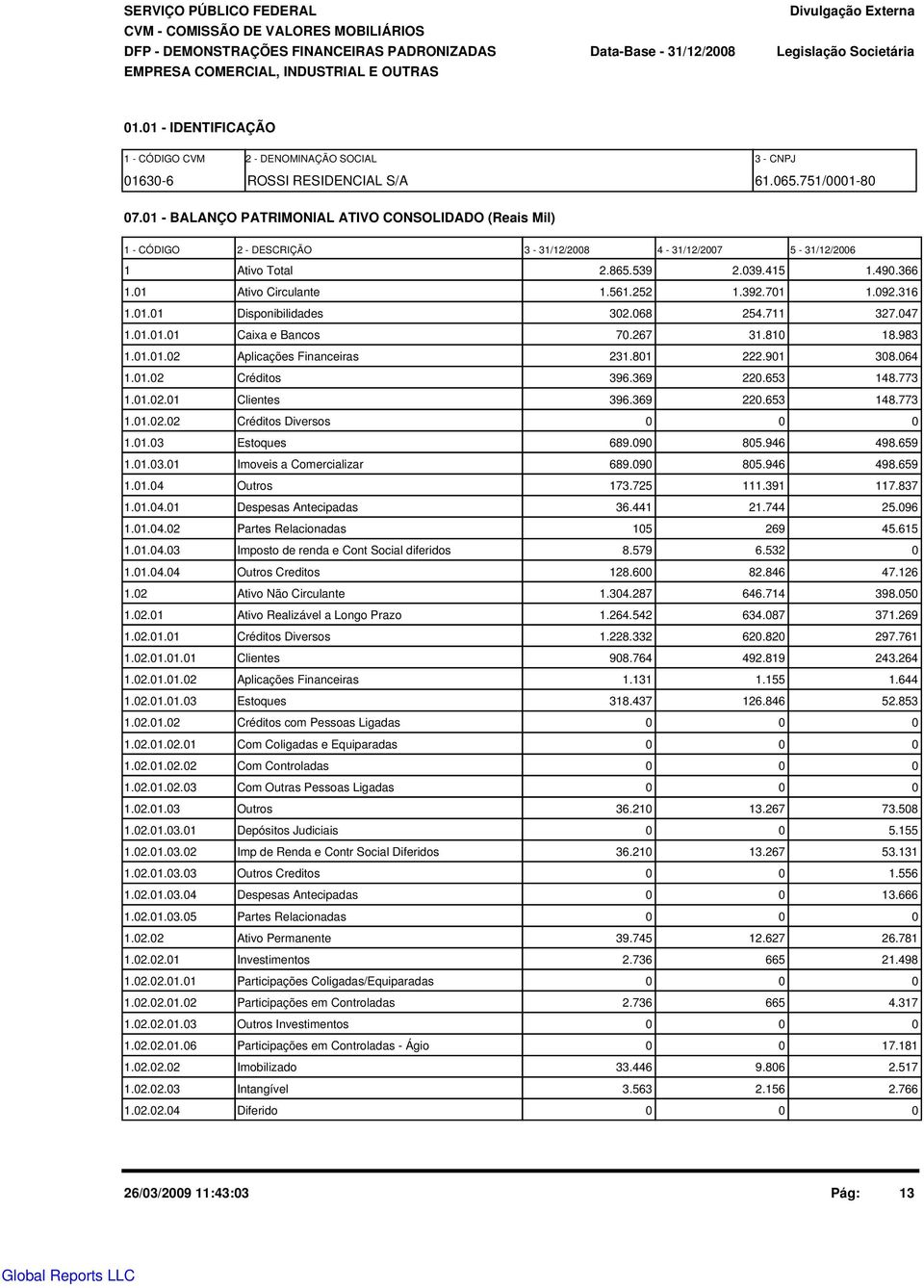 1 - BALANÇO PATRIMONIAL ATIVO CONSOLIDADO (Reais Mil) 1 - CÓDIGO 2 - DESCRIÇÃO 3-31/12/28 4-31/12/27 5-31/12/26 1 Ativo Total 2.865.539 2.39.415 1.49.366 1.1 Ativo Circulante 1.561.252 1.392.71 1.92.316 1.