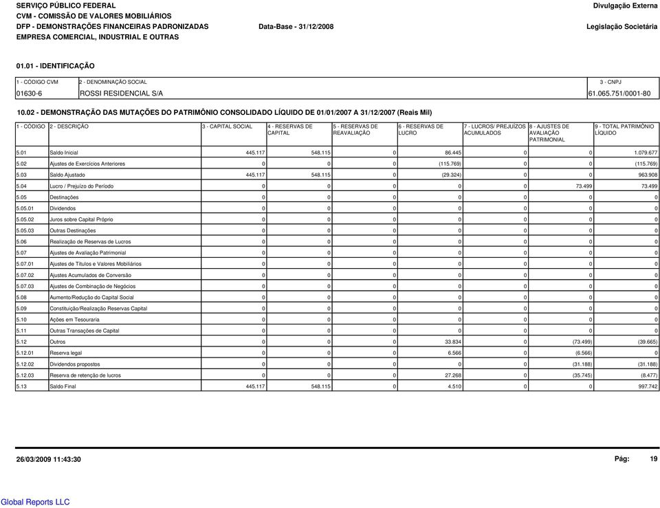 2 - DEMONSTRAÇÃO DAS MUTAÇÕES DO PATRIMÔNIO CONSOLIDADO LÍQUIDO DE 1/1/27 A 31/12/27 (Reais Mil) 1 - CÓDIGO 2 - DESCRIÇÃO 3 - CAPITAL SOCIAL 4 - RESERVAS DE 5 - RESERVAS DE 6 - RESERVAS DE 7 -